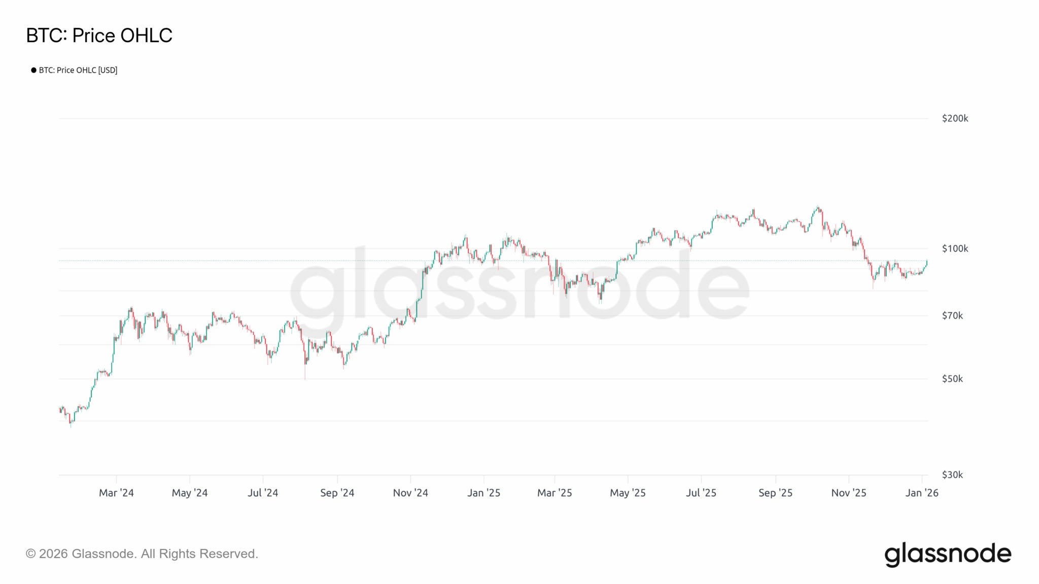 Figure 1: Daily BTC price