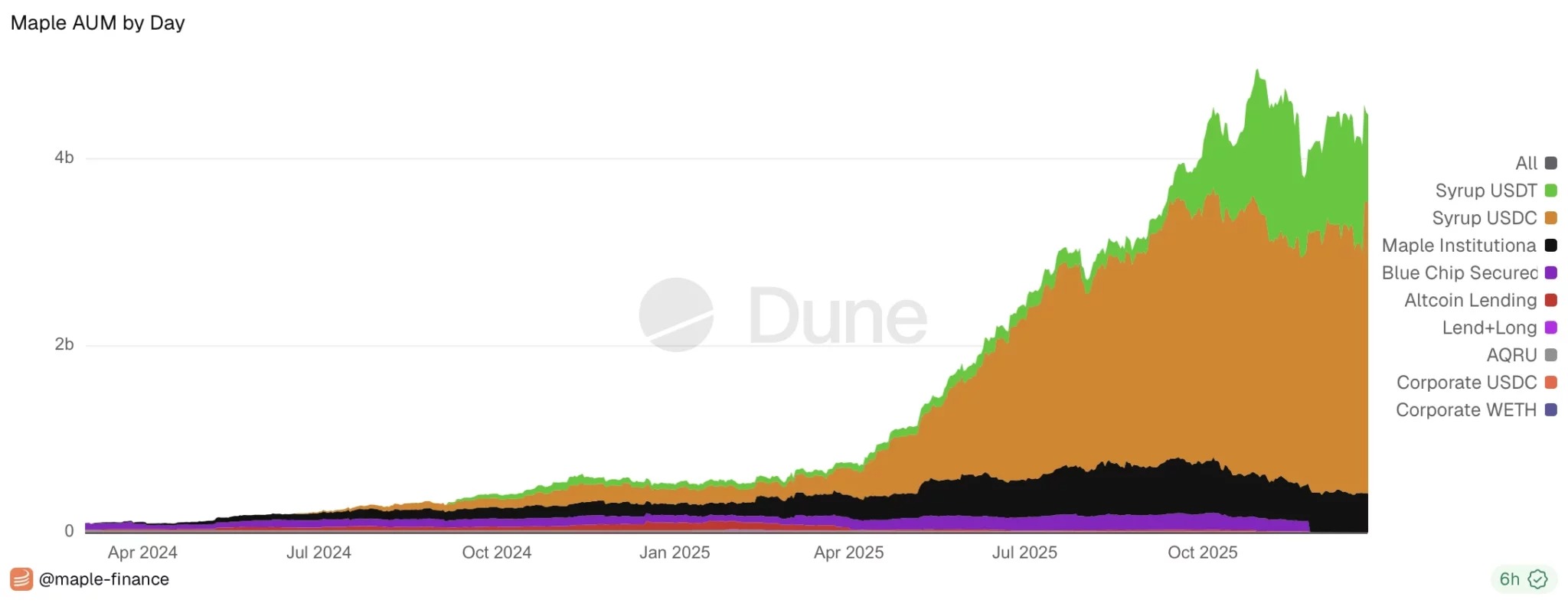 Maple Finance の運用資産 (AUM) の推移
