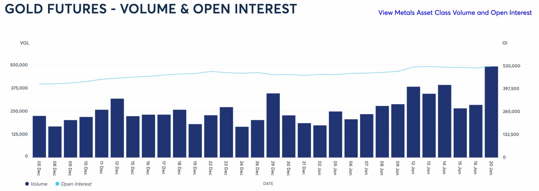 Volumes and open interest on gold futures