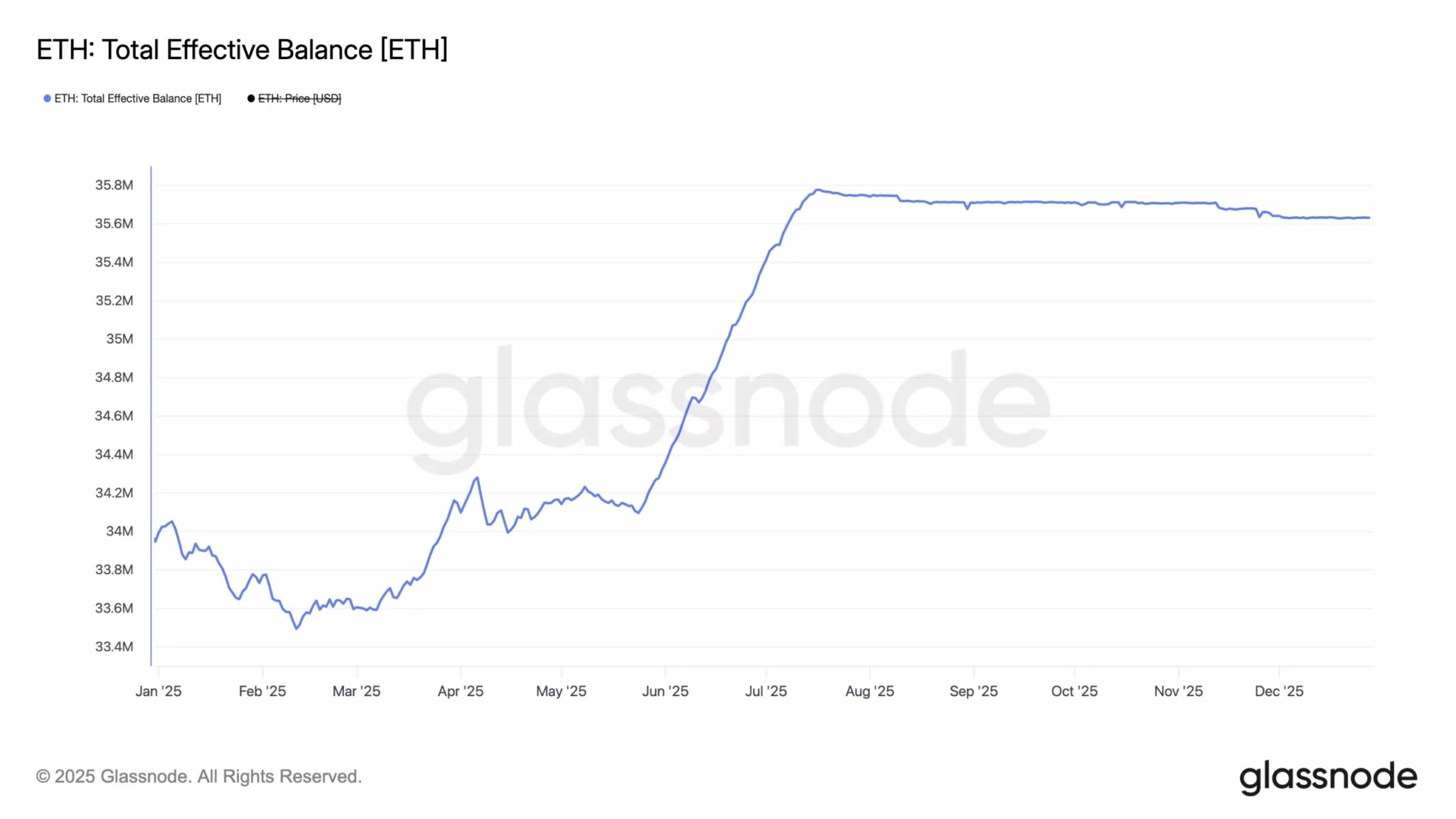 Hoeveelheid ETH in staking op Ethereum