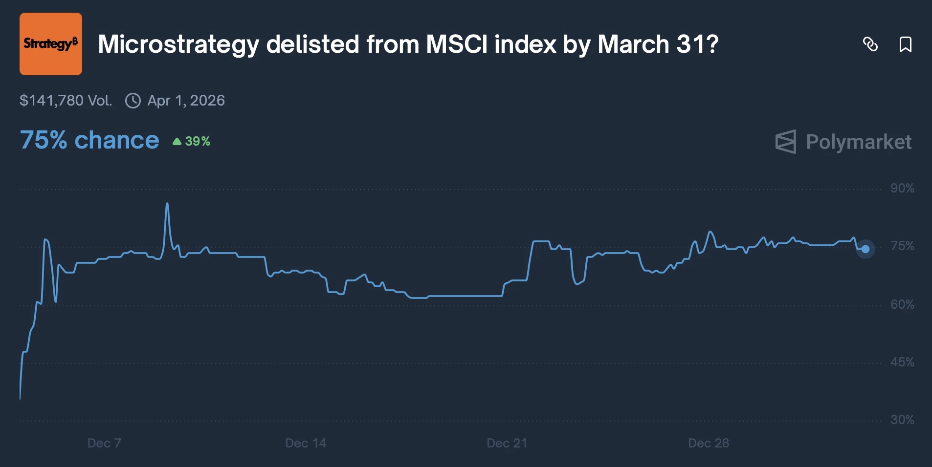 MSCI将Strategy除名的可能性为75%