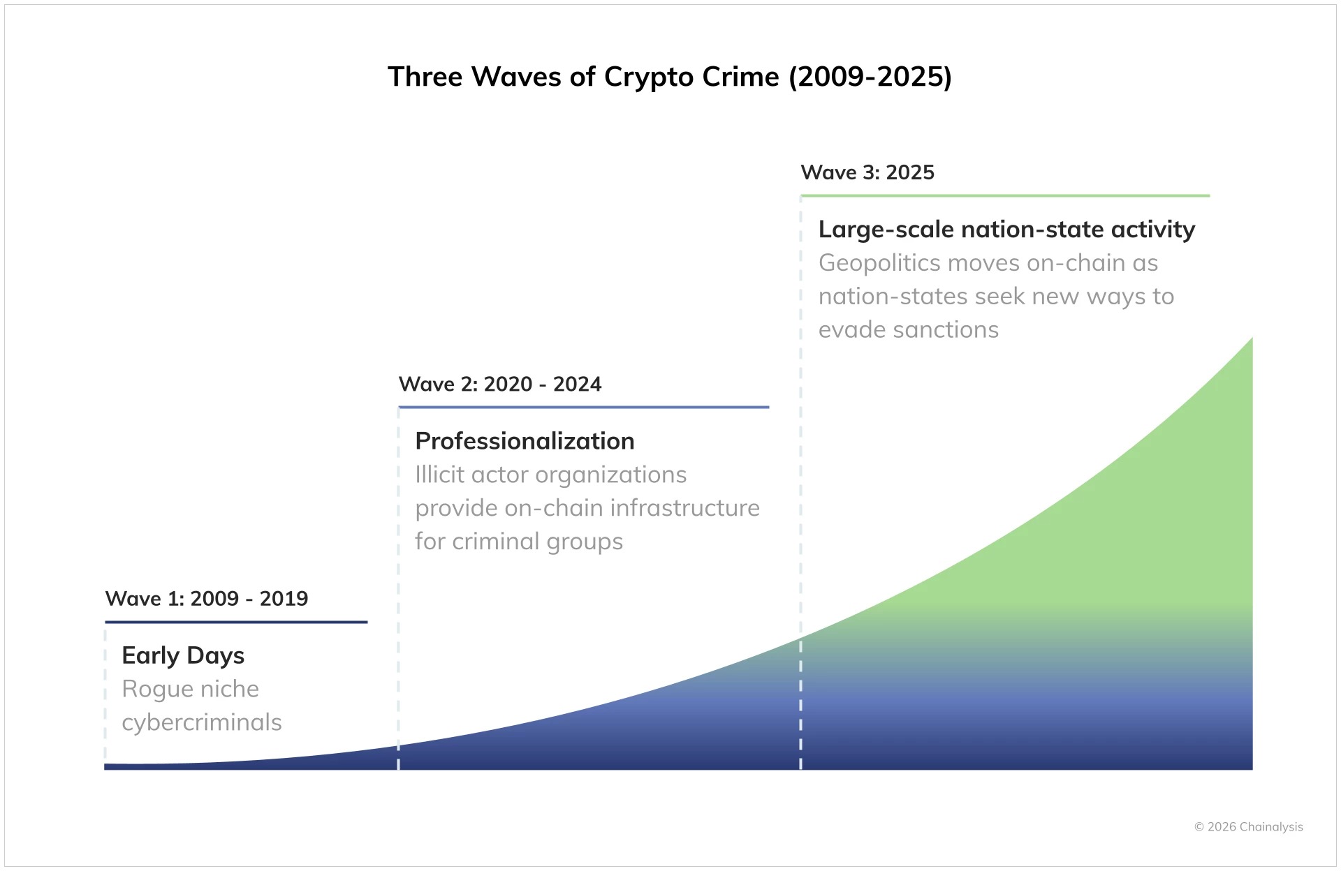 Crypto crime enters the era of nation states