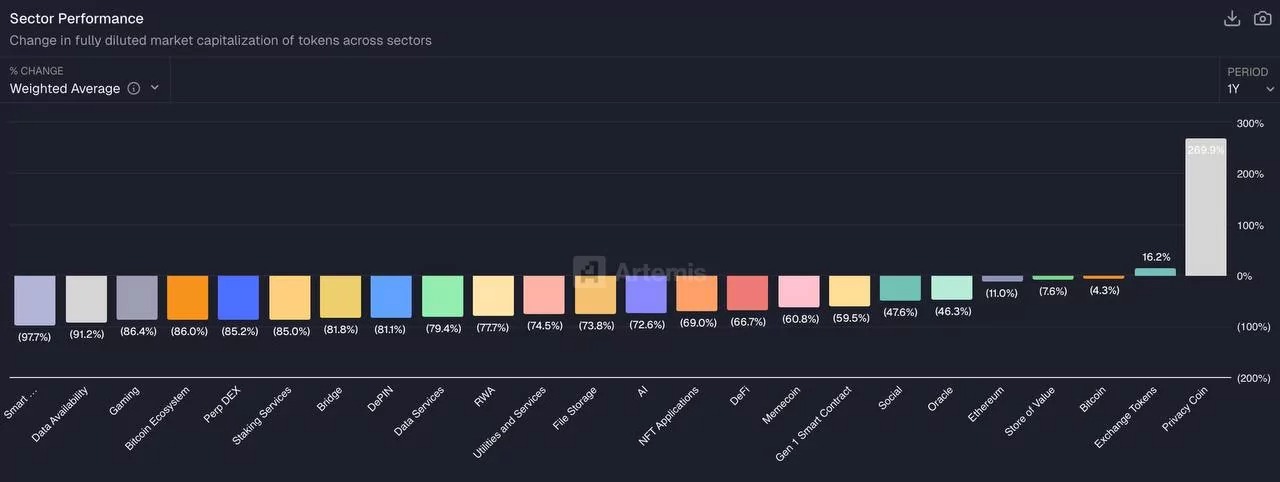 Other categorizations, same trend: few tokens will survive in 2025