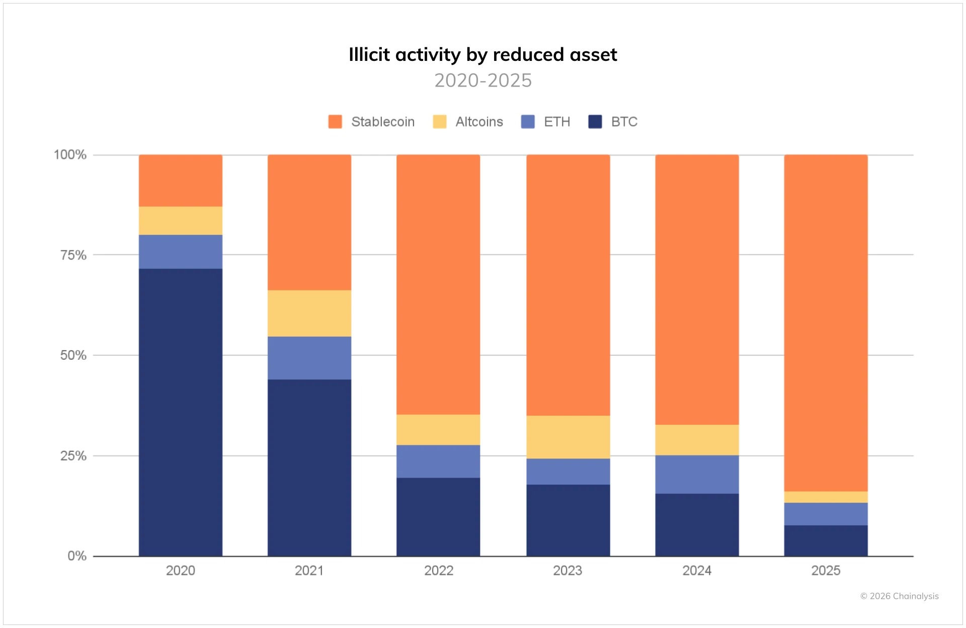 Stablecoins are widely used for crypto crime