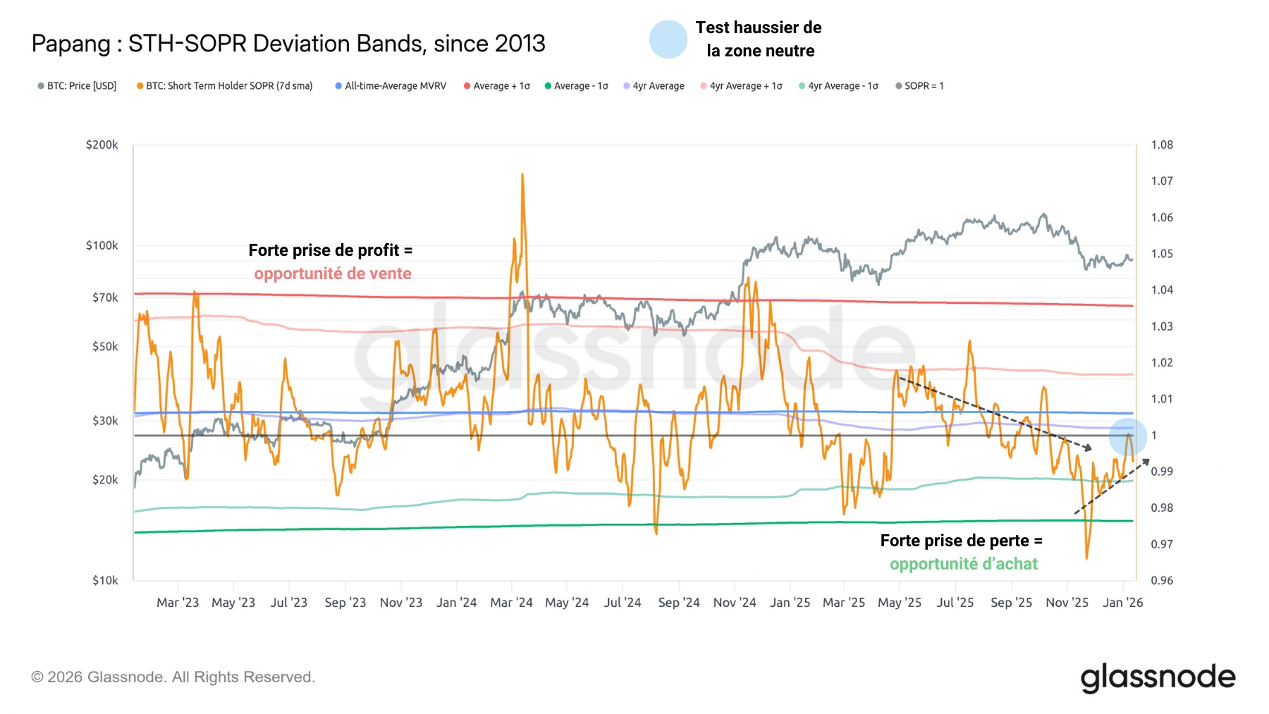 Figure 3: BTC STH-SOPR ratio