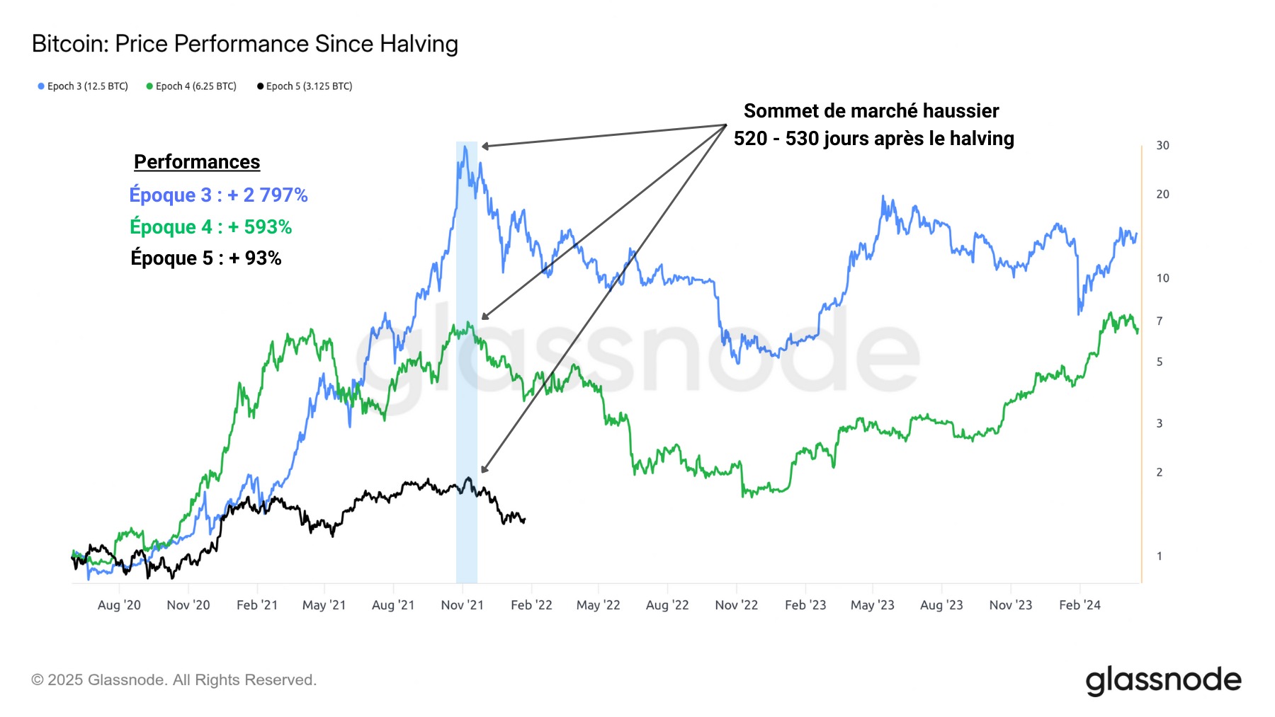 Figure 6: BTC performance since the halving