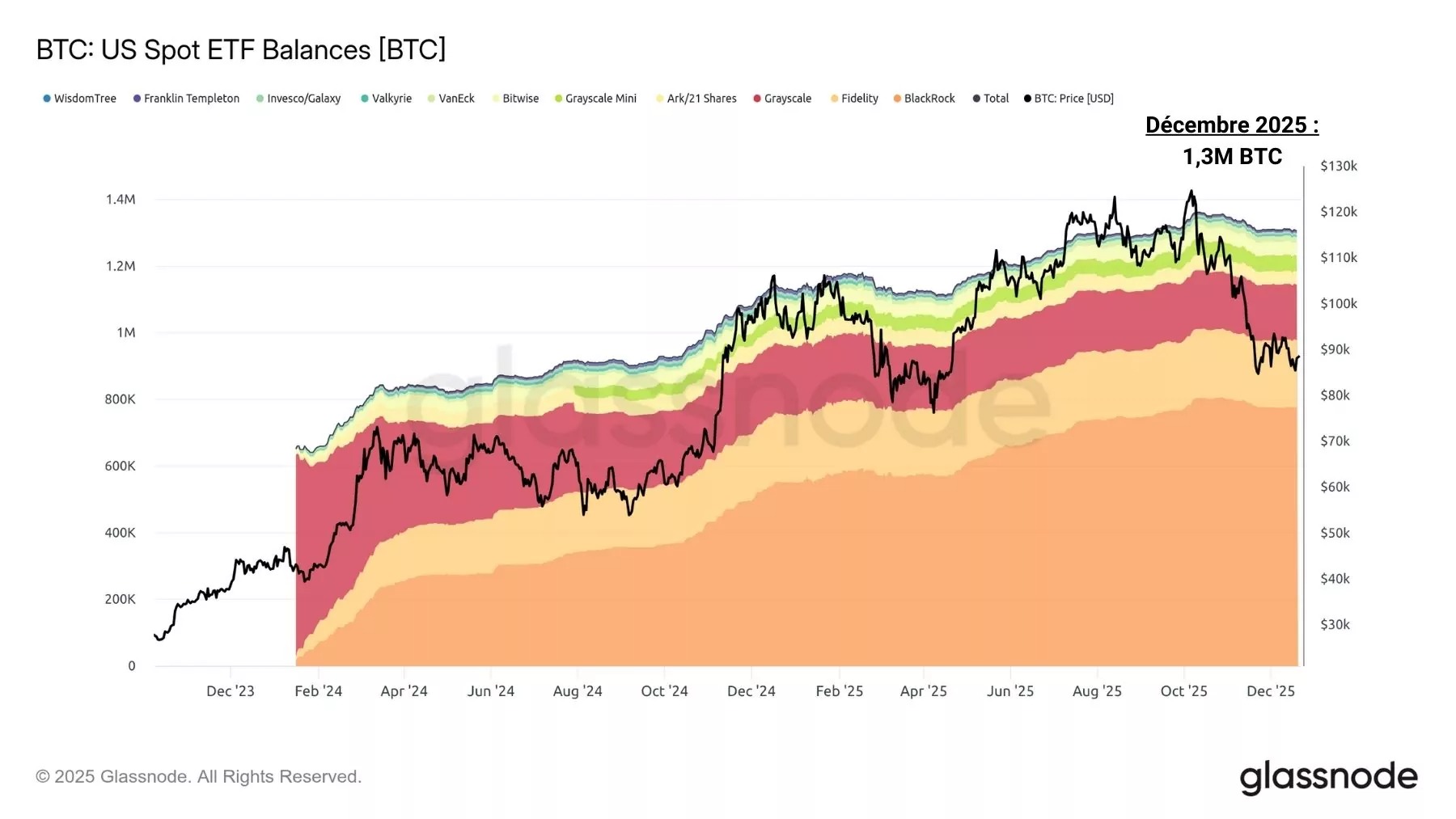 図 6：米国スポット ETF のビットコイン保有量