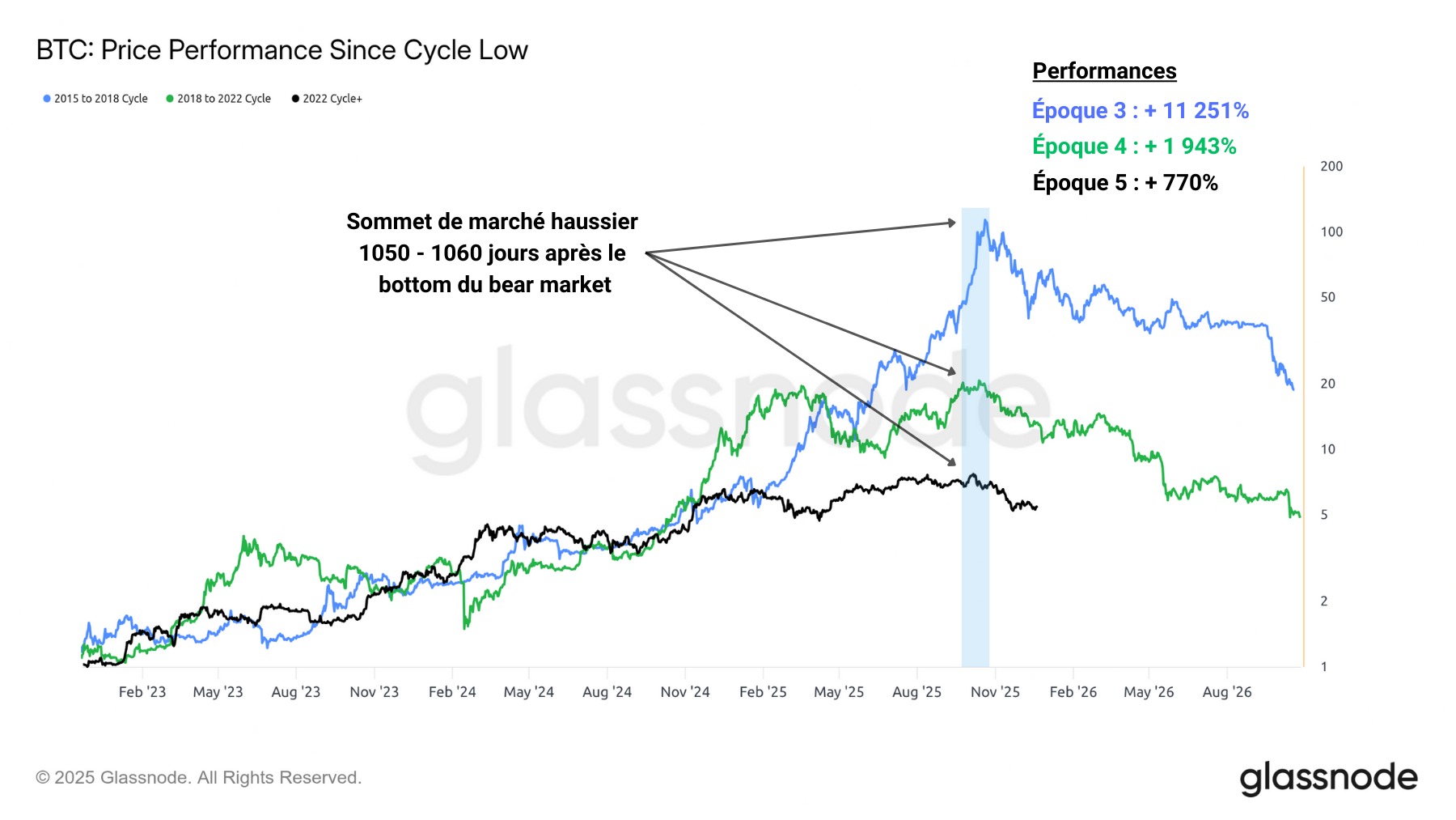 Figure 7: BTC performance since the cyclical low