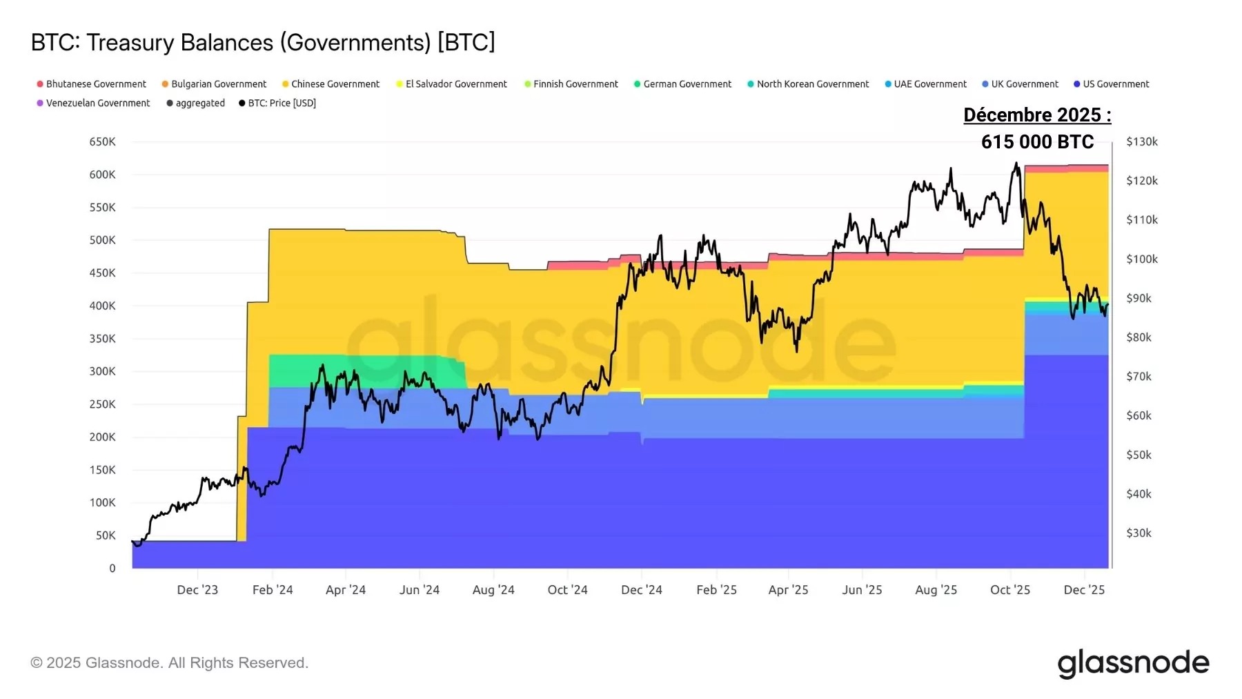 Figura 8: Reservas de bitcoins de las tesorerías públicas