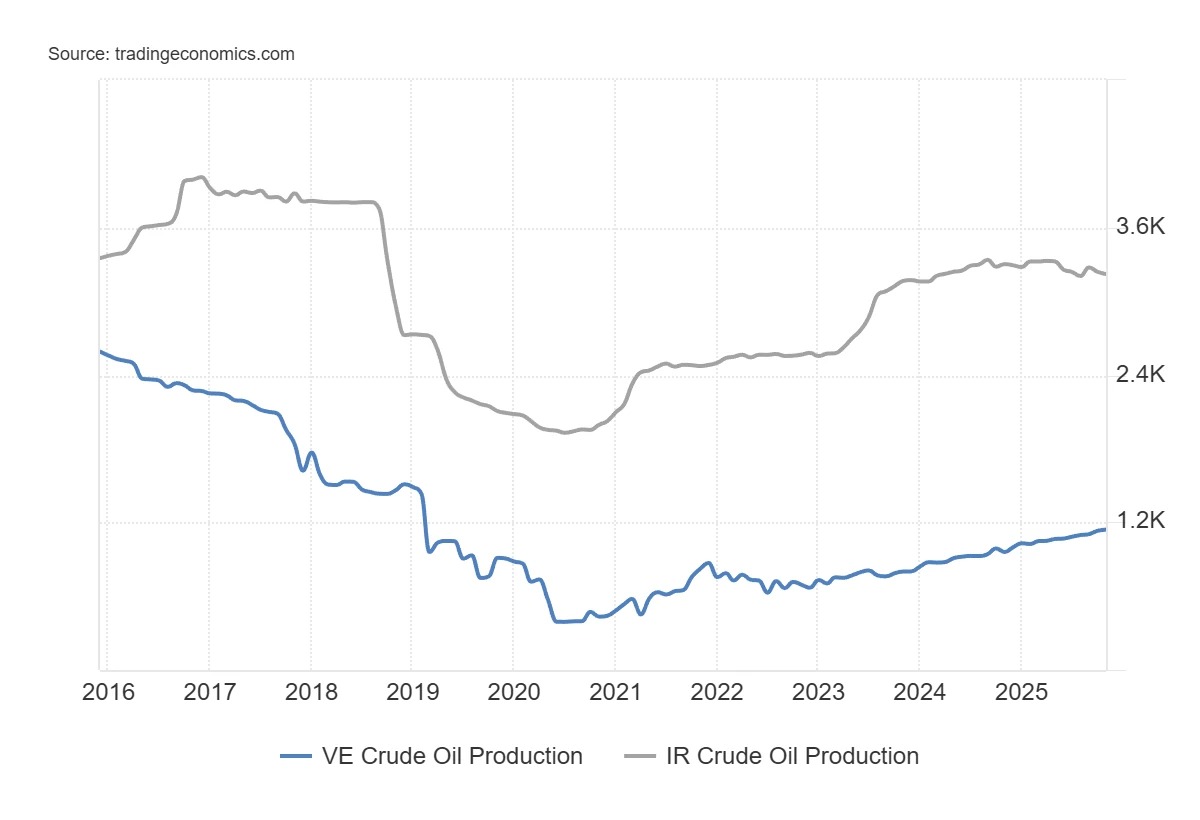 Figure 1 – Evolution of daily oil production in Venezuela and Iran. Source: Trading Economics
