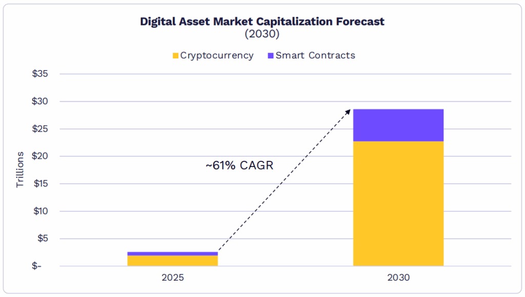Ожидаемый рост общей капитализации криптовалют, по оценке Ark Invest