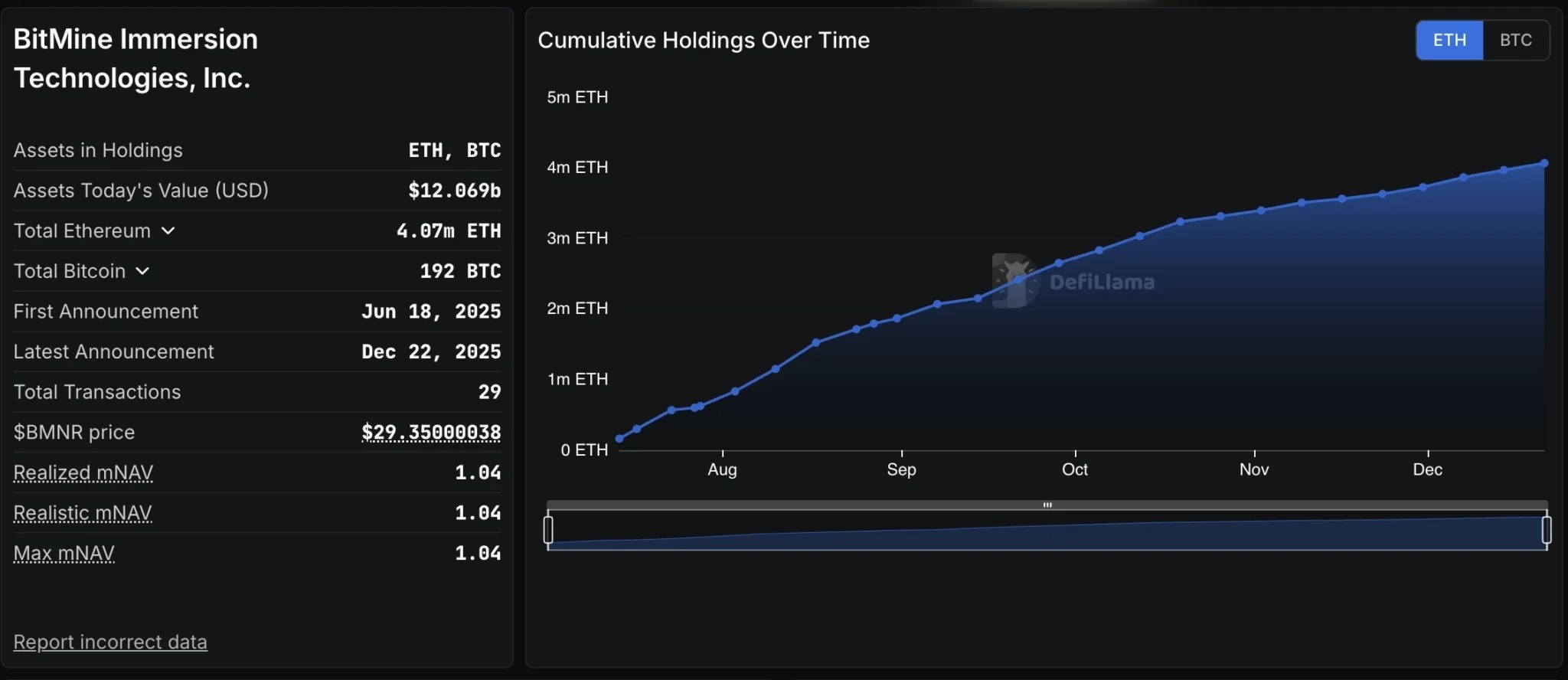 Podrobnosti o akumulaci ETH společností Bitmine v posledních měsících