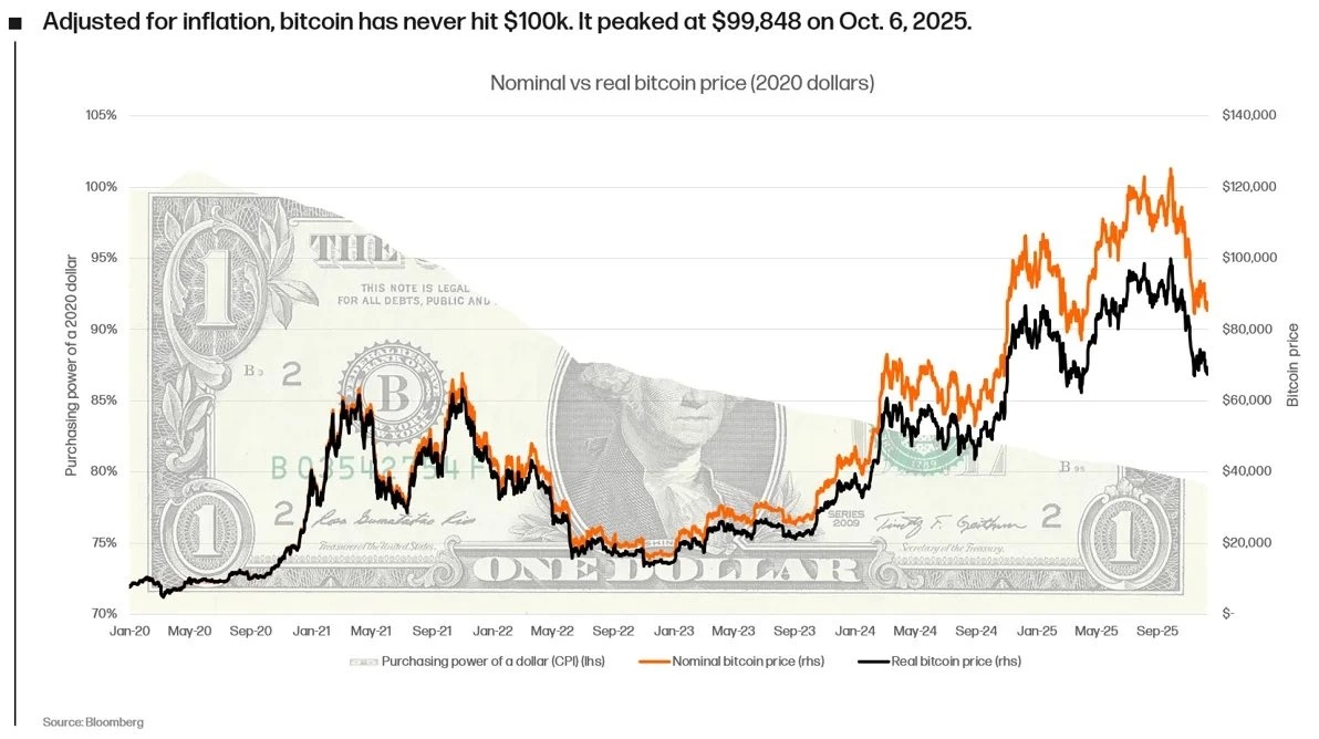 Bitcoin price adjusted for inflation since 2020