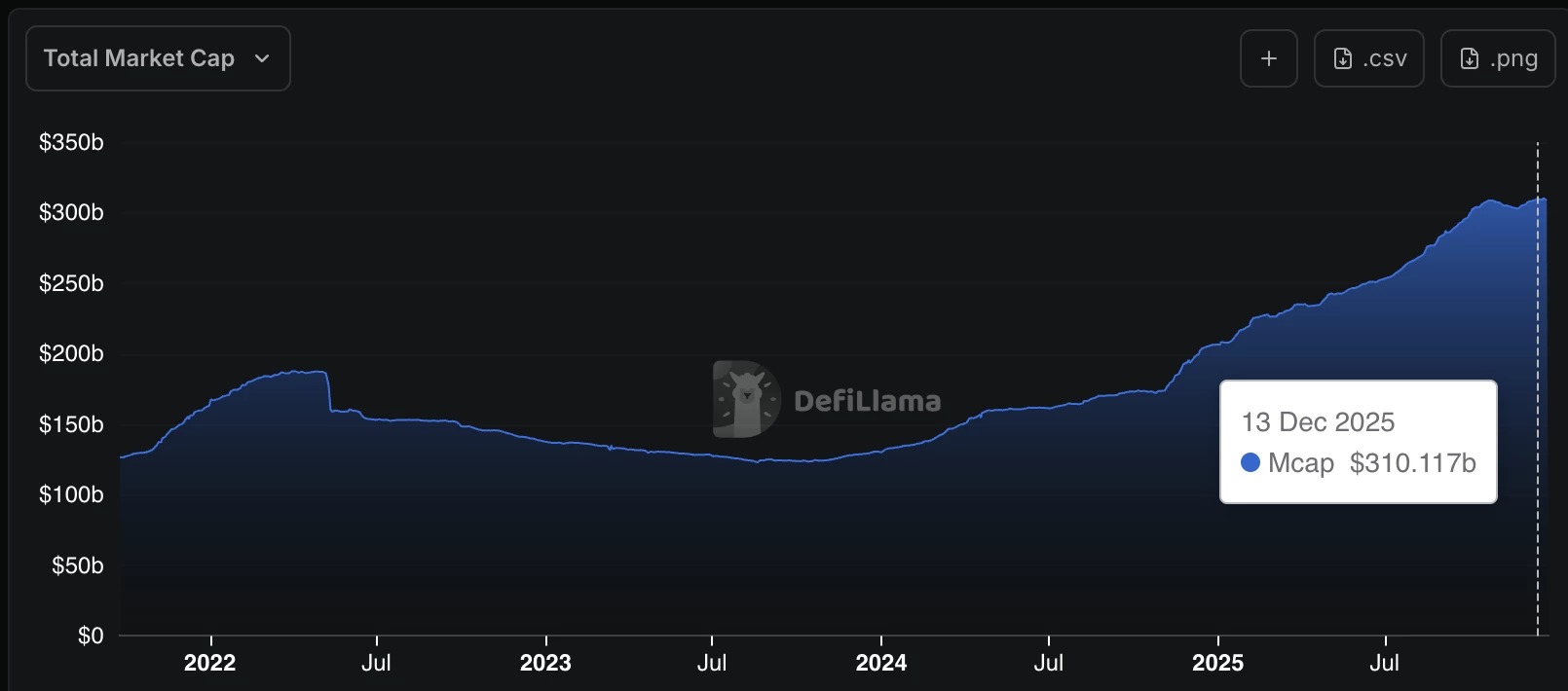 Evolution of stablecoin capitalization