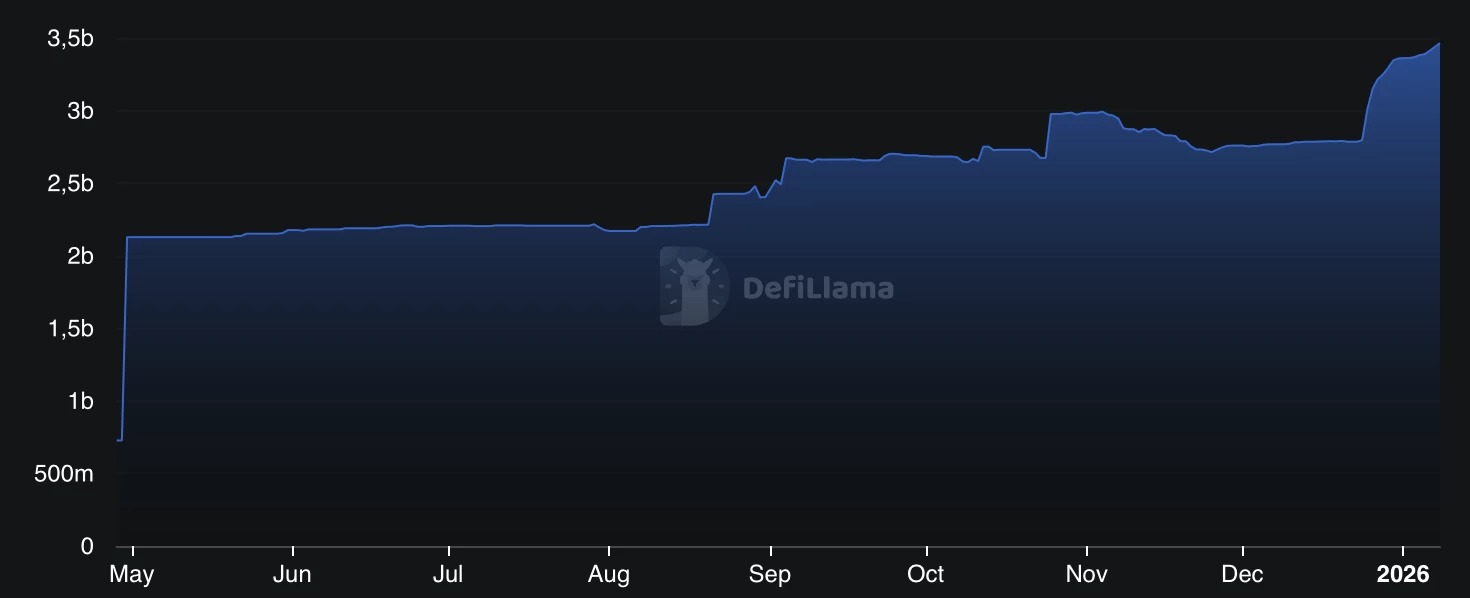 USD1稳定币可用量变化