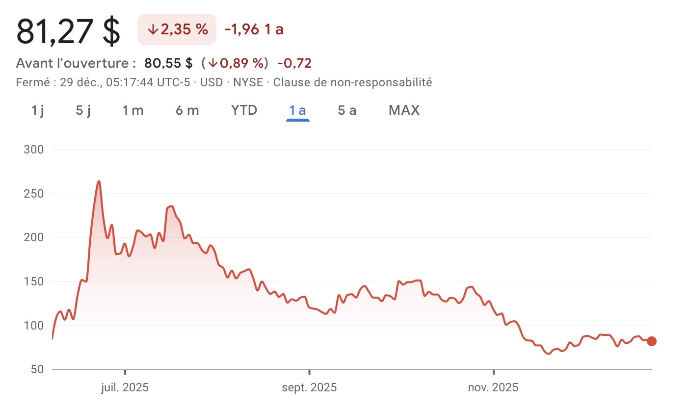 Circle自去年6月IPO以来的股价走势