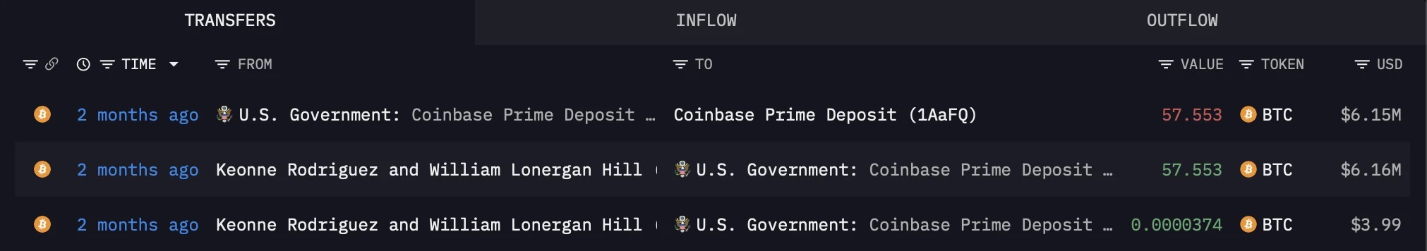 サムライウォレットから押収されたBTCのCoinbase Primeへの送金