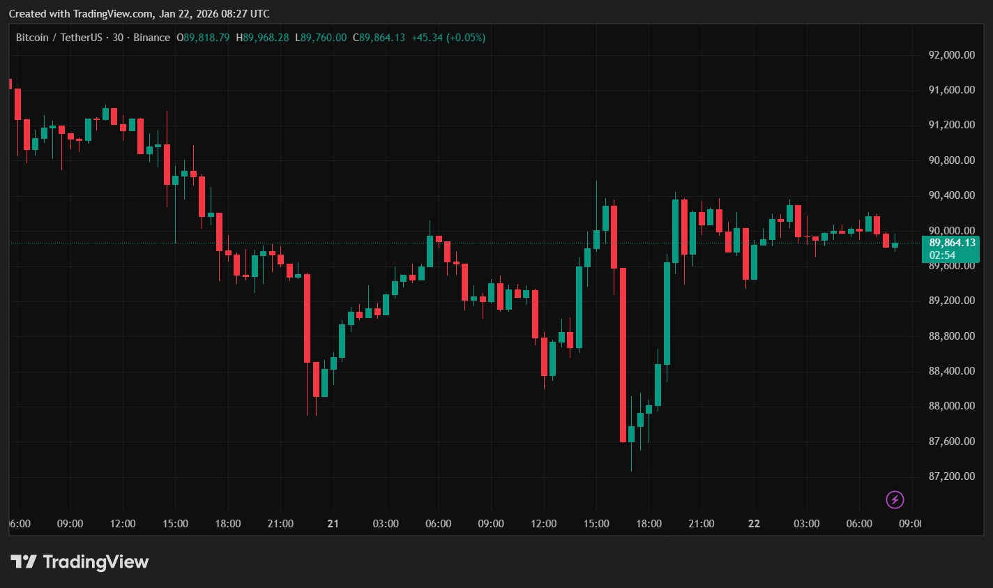 Kurz bitcoinu včera prošel horskou dráhou