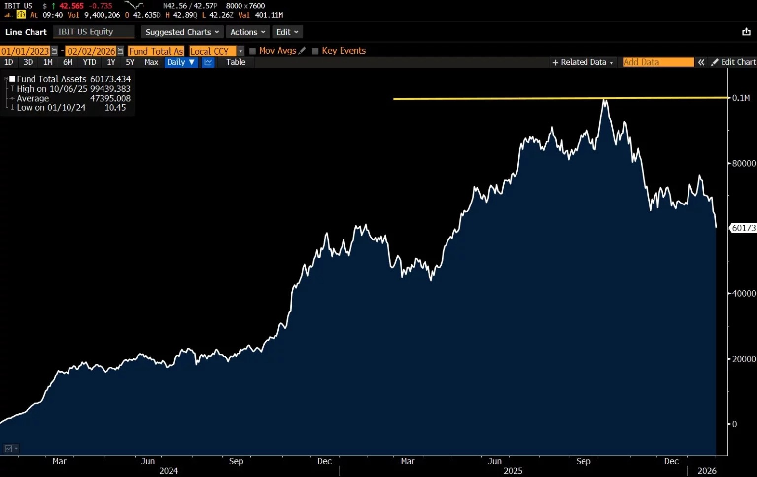 ETF Bitcoin od BlackRock zůstává nejrychlejším v historii, který dosáhl hodnoty 60 miliard dolarů