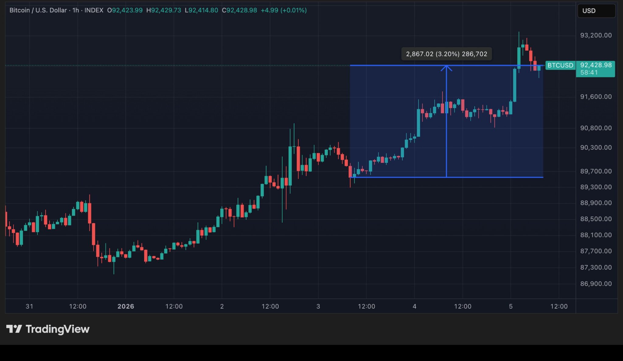 BTC price (hourly data)