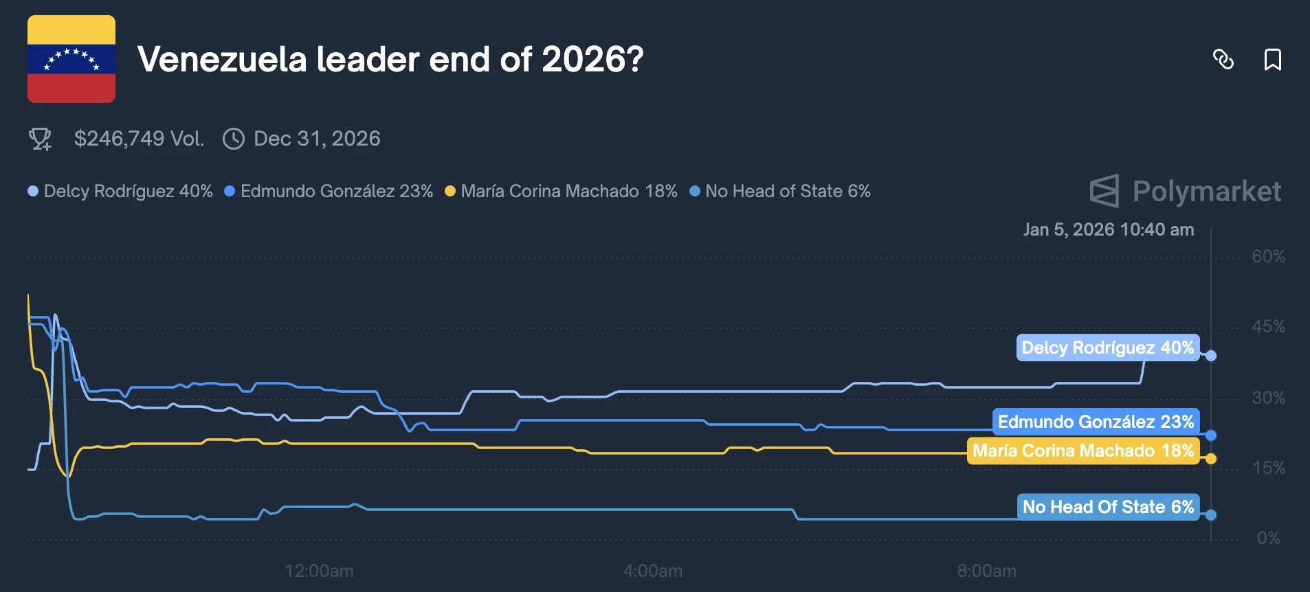Prediction of Venezuela’s next leader