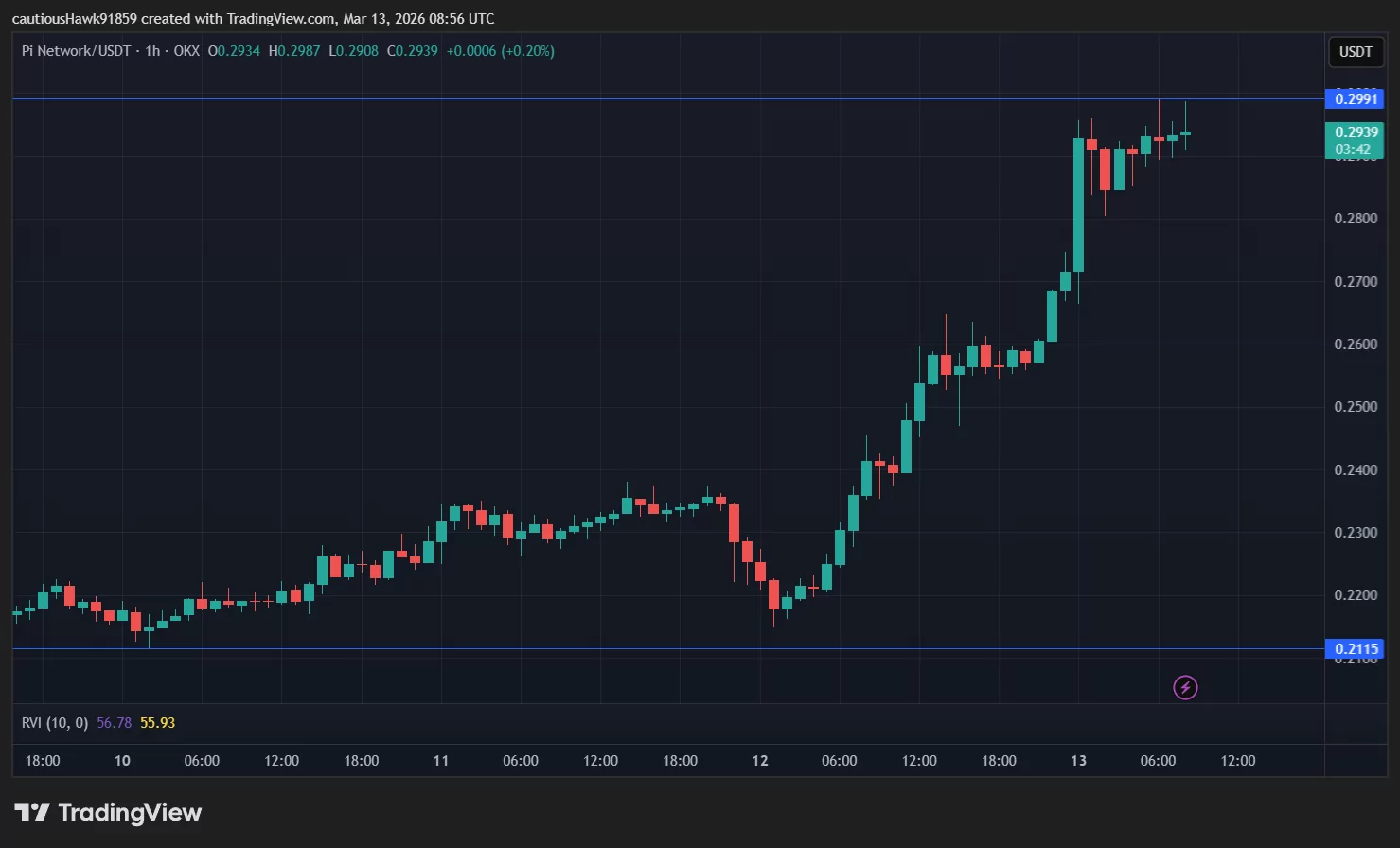 PI price surges following its addition by Kraken
