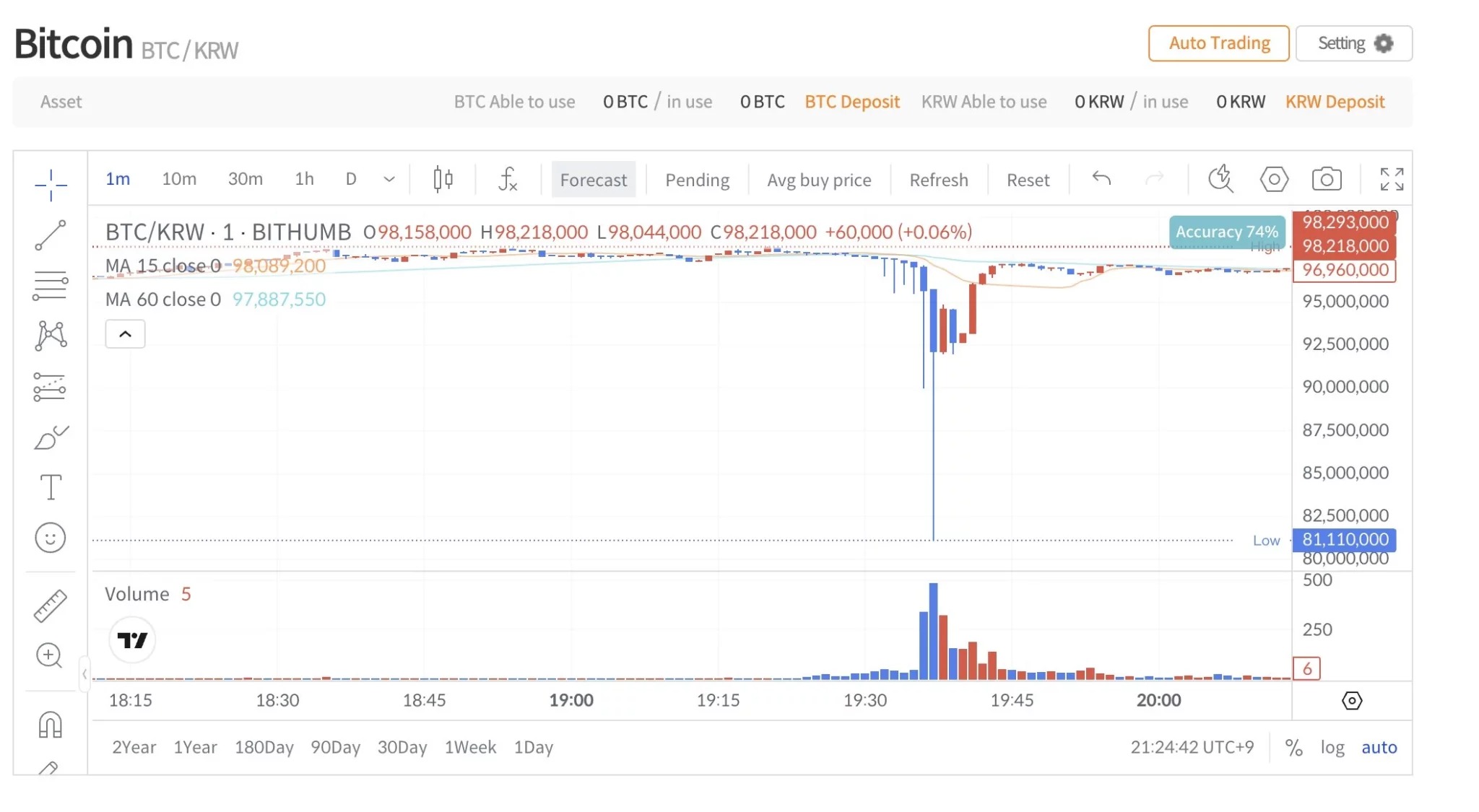 Das Paar KRW/BTC fällt innerhalb weniger Minuten um 10 %