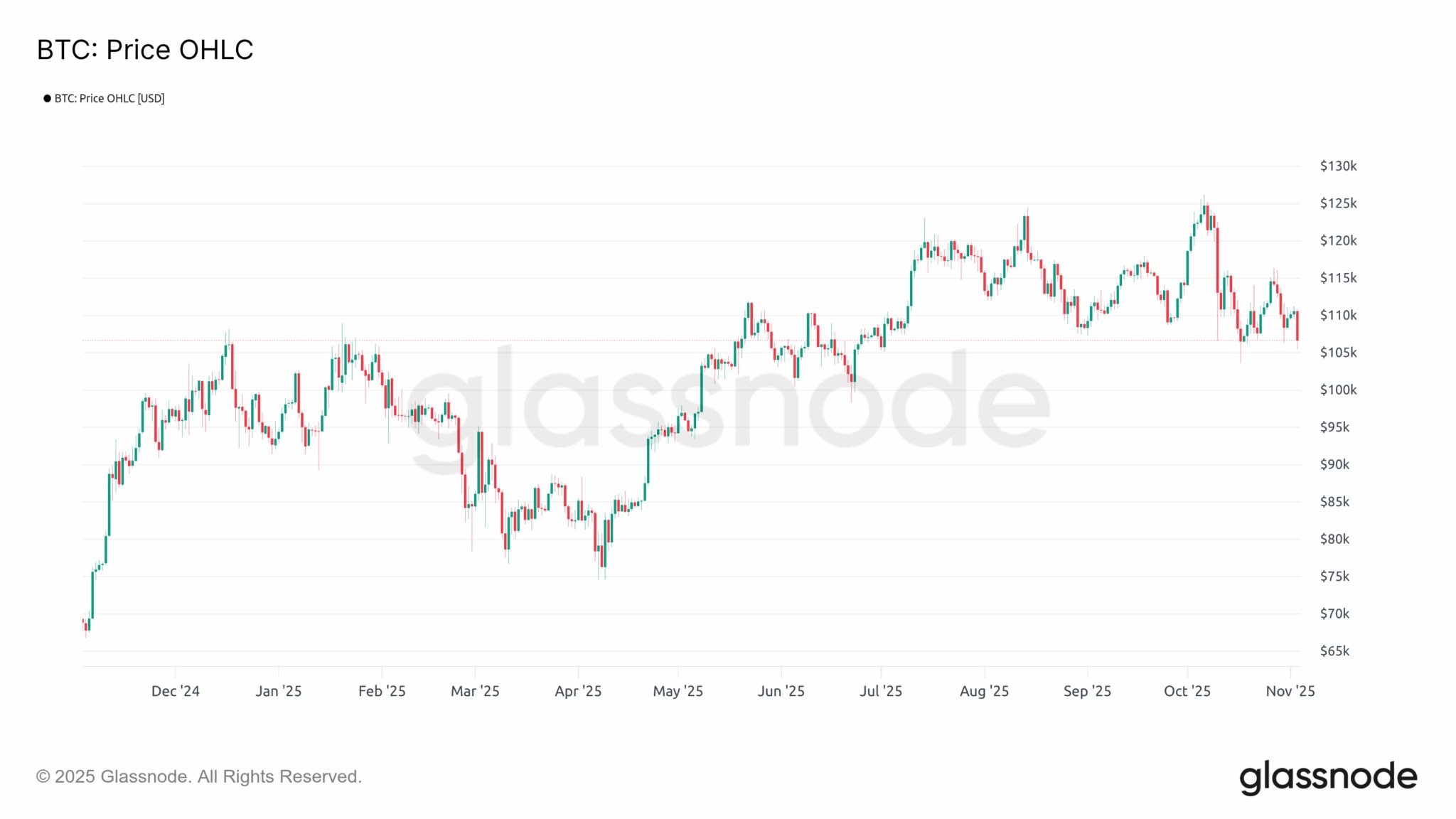 図1：BTCのスポット価格