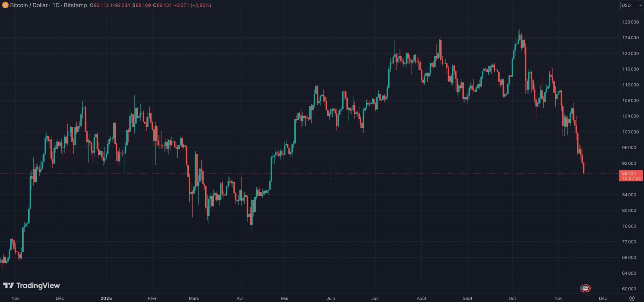 BTC価格が9万ドルを割り込む