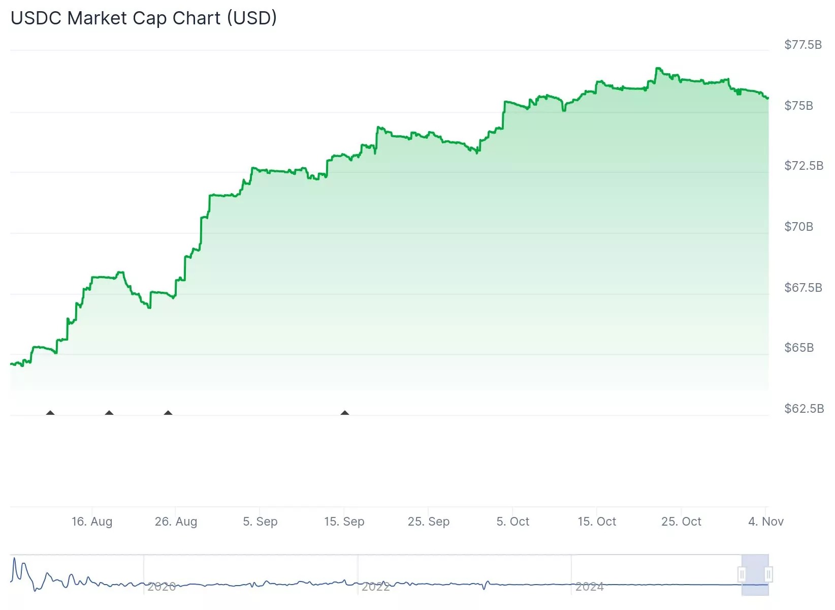 過去3ヶ月間のUSDC時価総額の推移