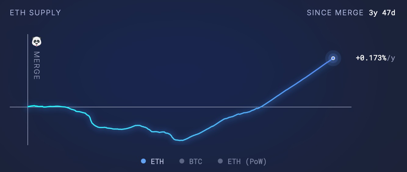 Развитие на предлагането на ETH от The Merge
