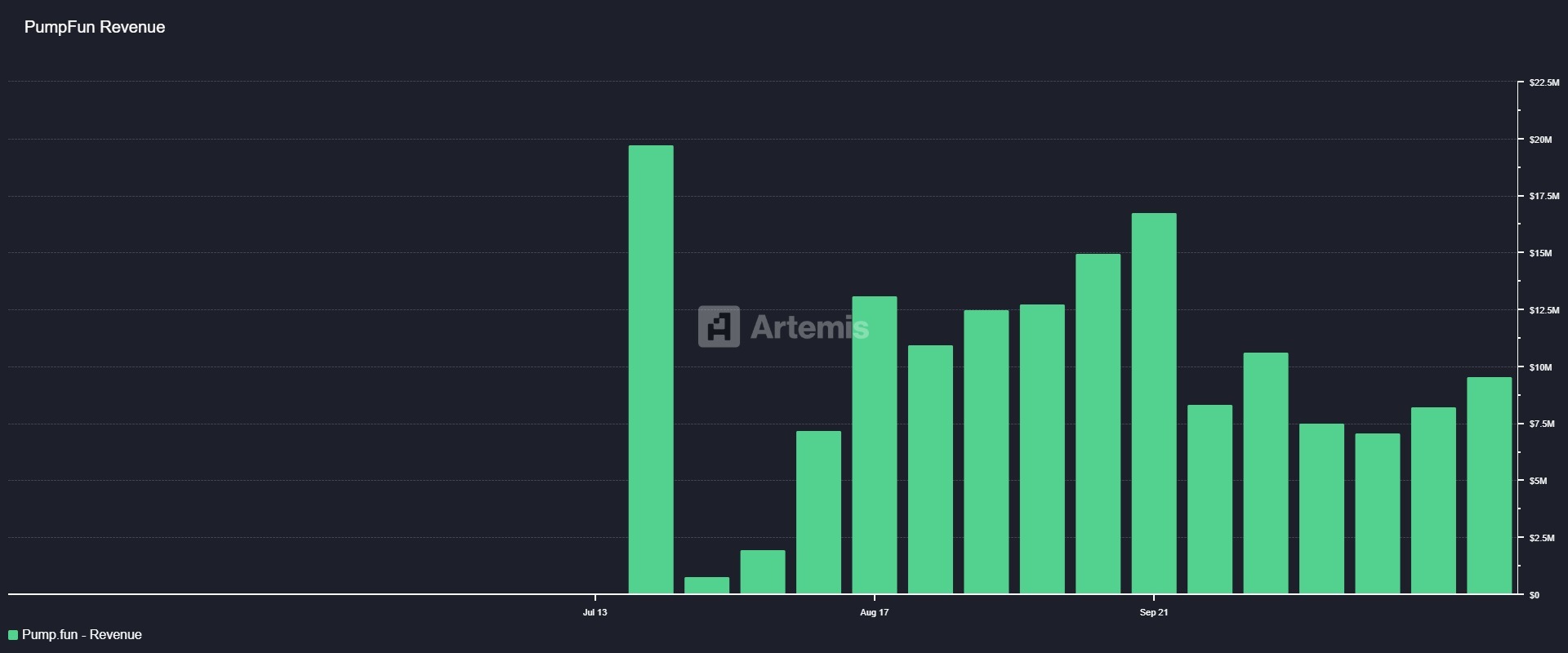 Chart showing Pump.fun's weekly revenue