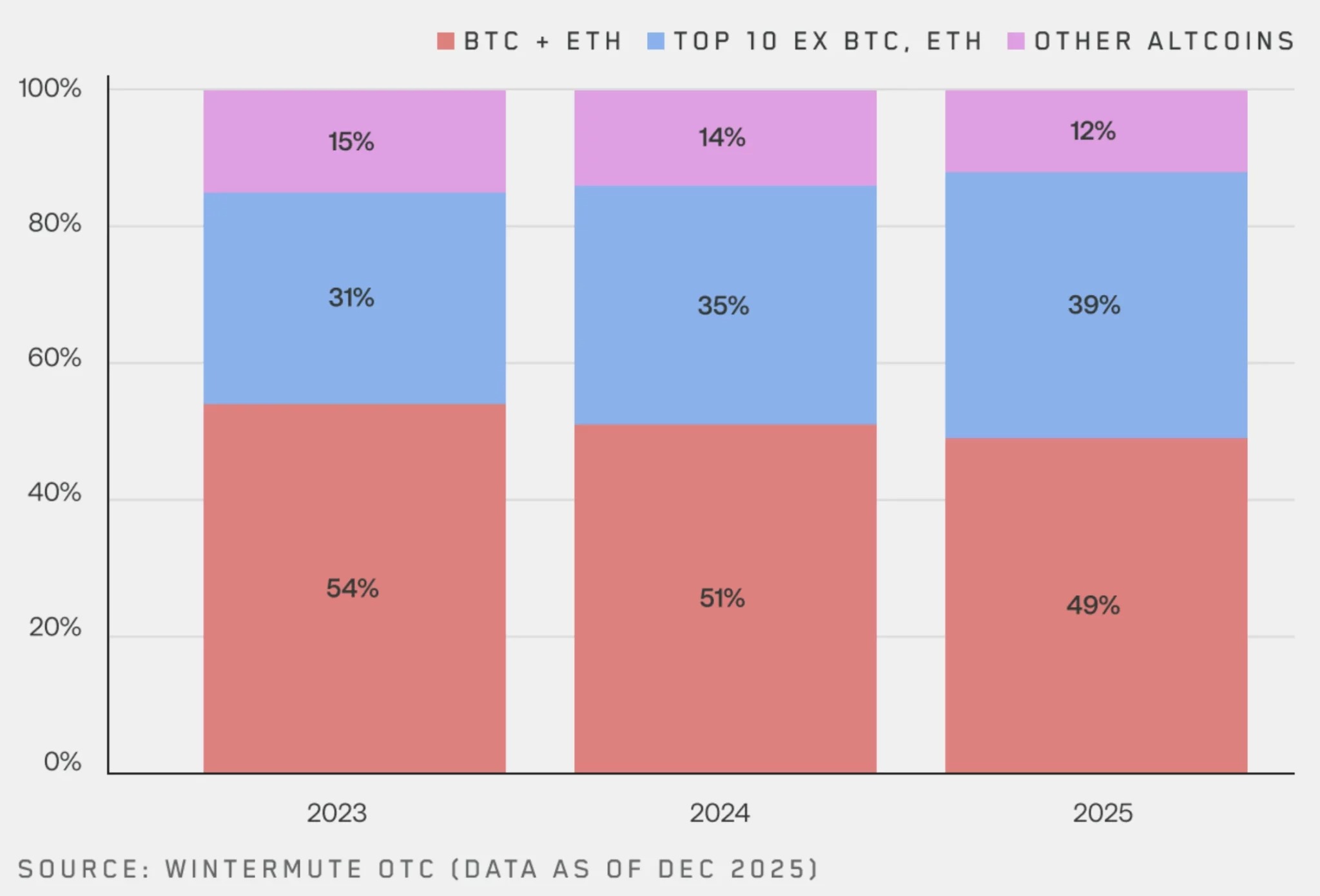 ETFとDATがビットコインとイーサリアムへ流動性を誘導した