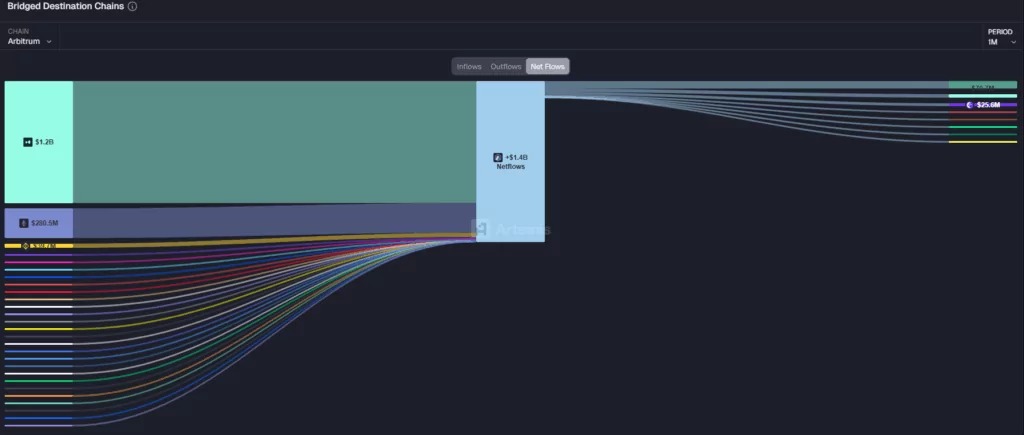 Chart showing capital inflows and outflows on the Arbitrum blockchain