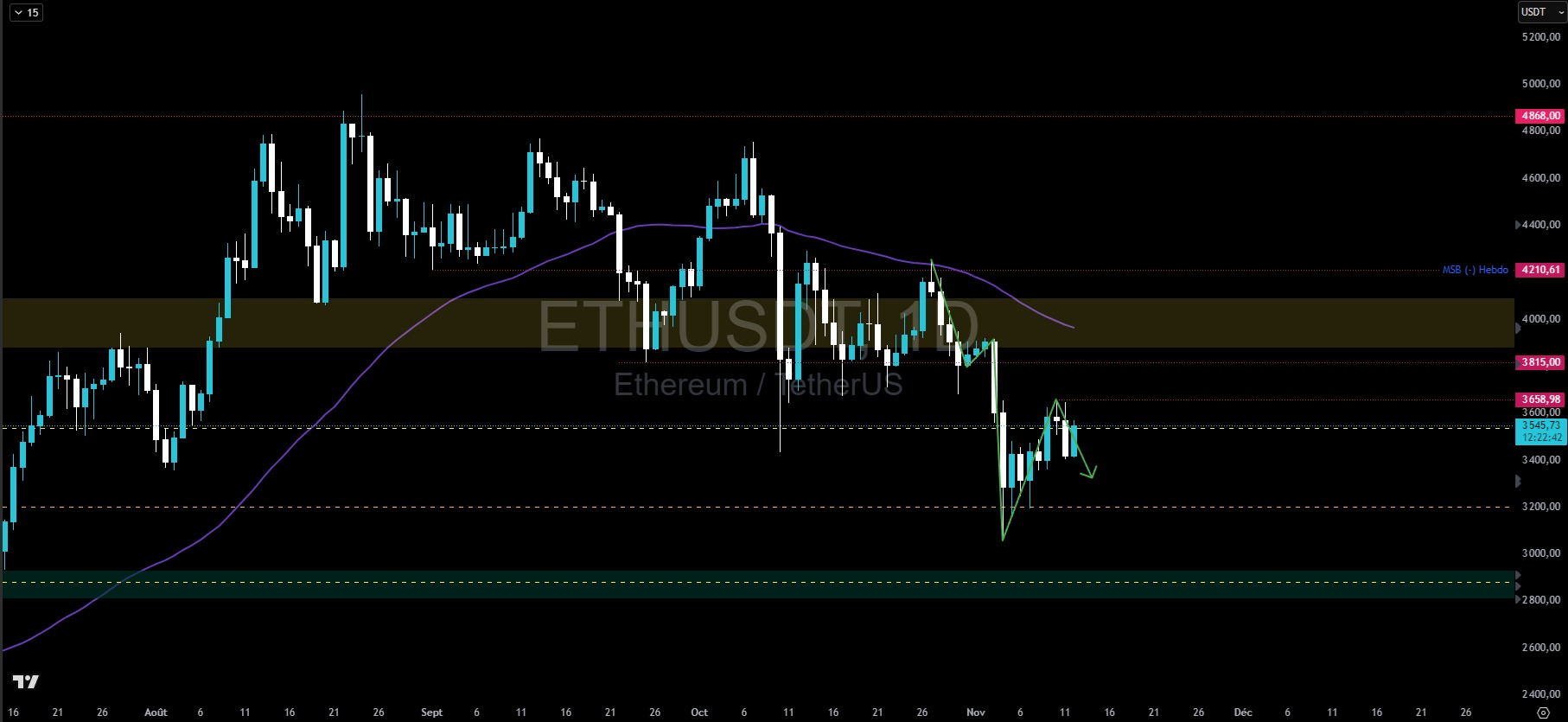 Tages-Chart des ETH-Kurses