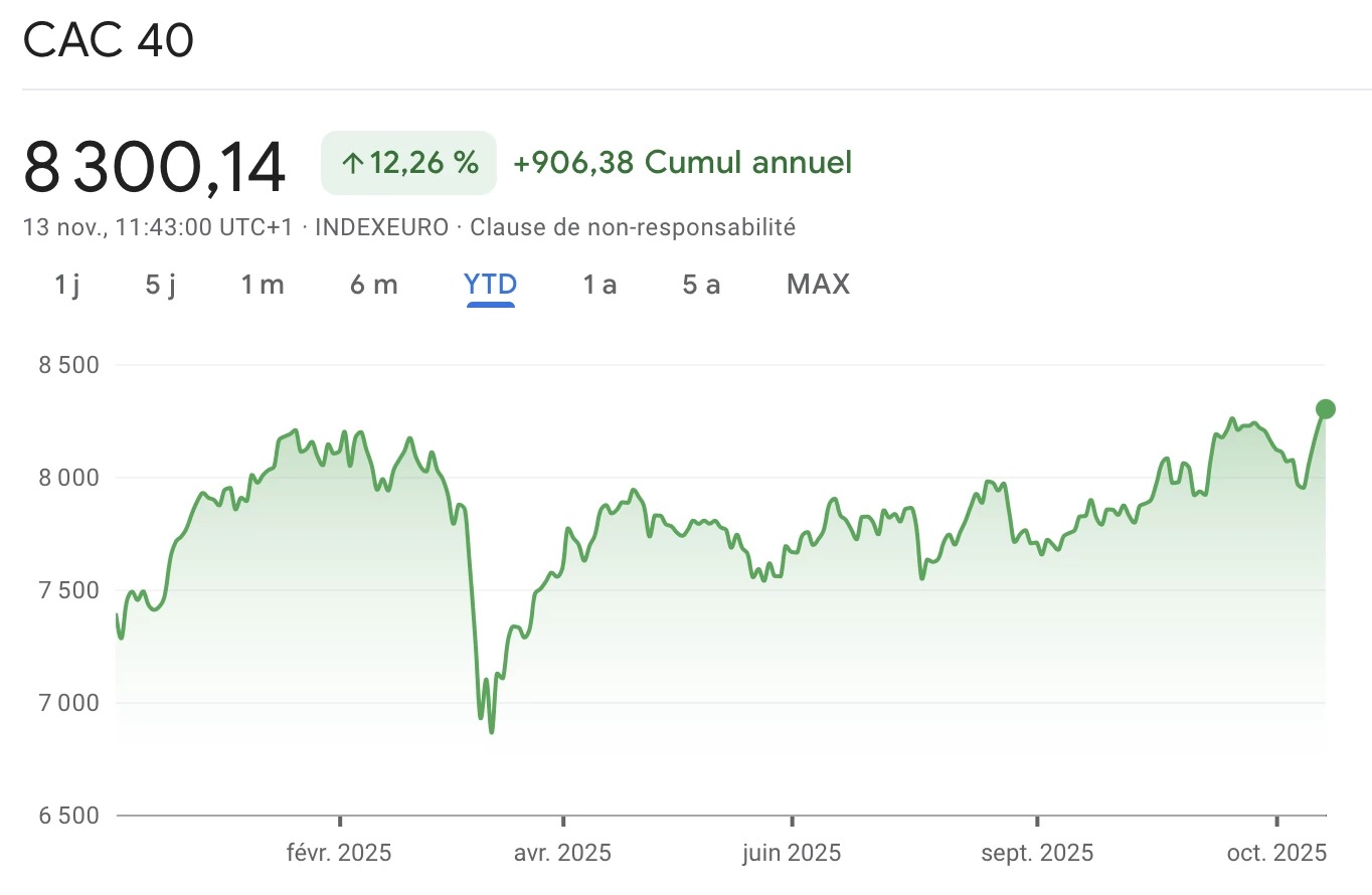 CAC 40が8,300ポイントを突破し、史上最高値を更新