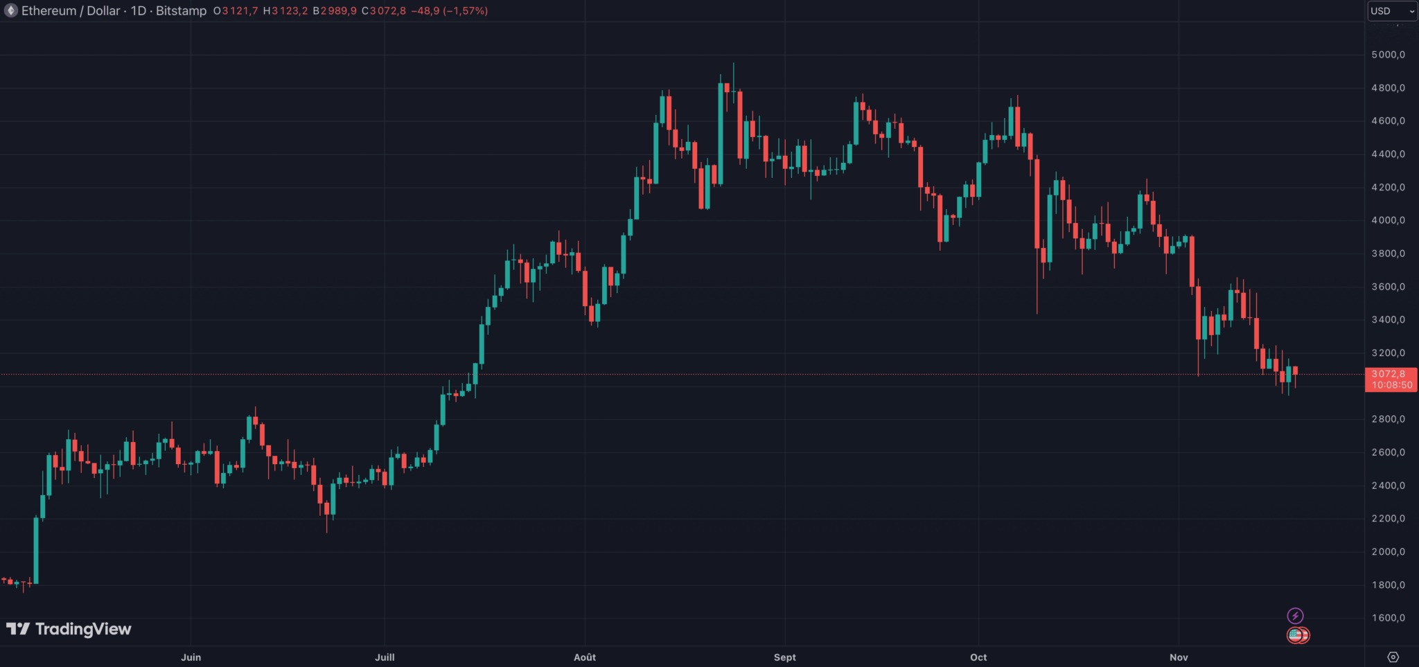 Курс Ether (ETH) вернулся к отметке в 3 000 долларов
