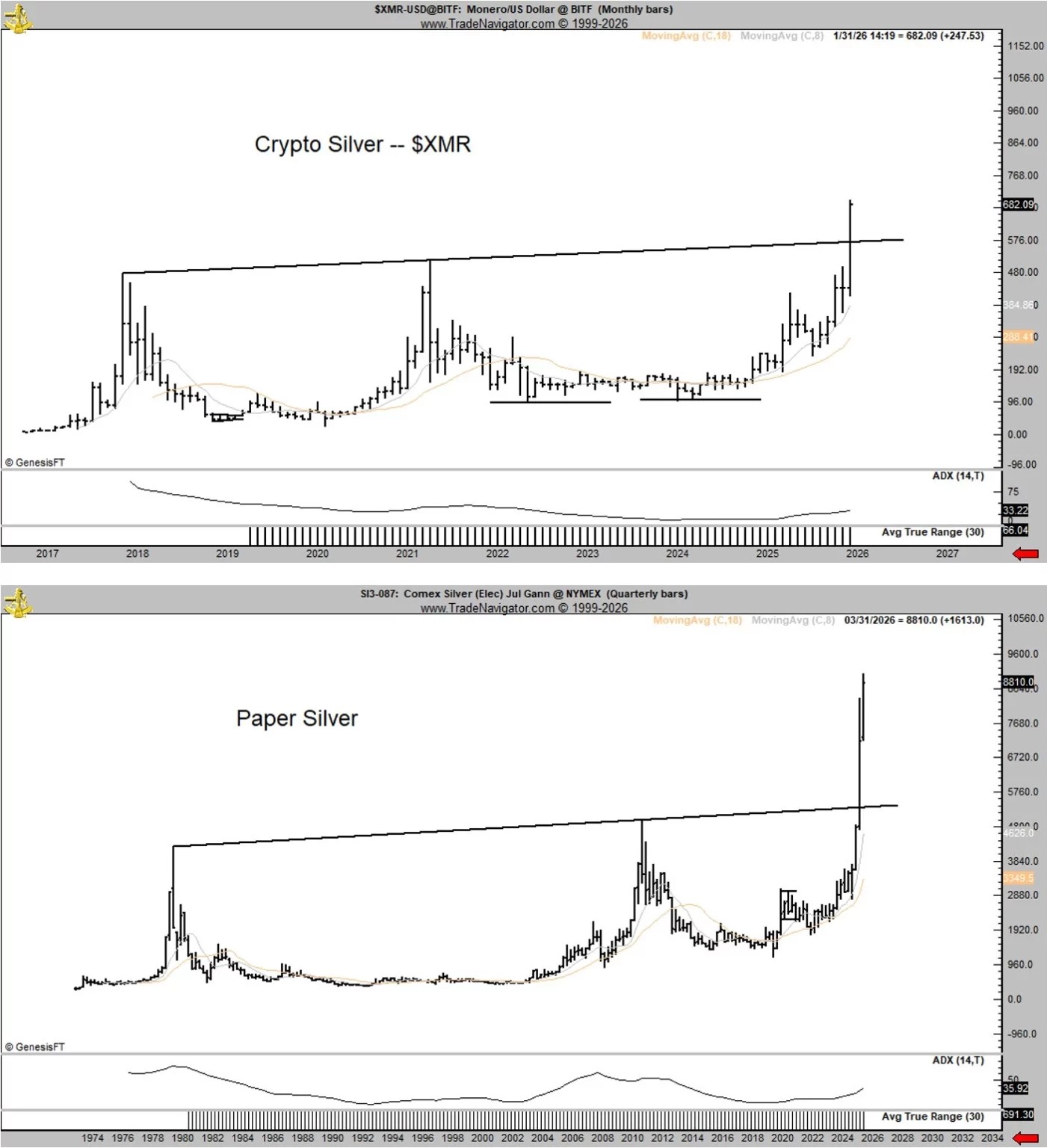 モネロ($XMR)のチャートと銀(silver)のチャートの比較