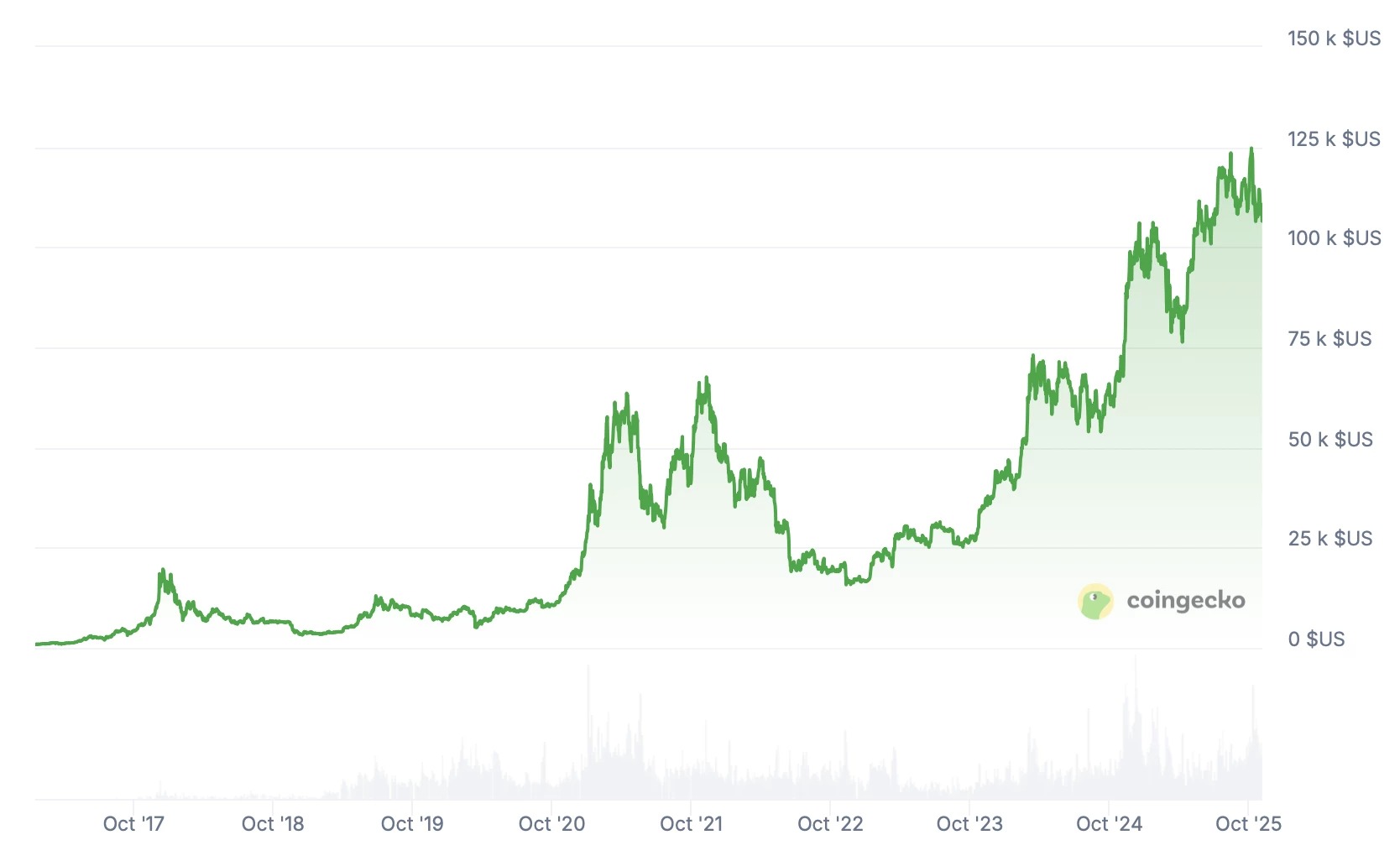 ビットコインの歴史的な強気相場のサイクルは終わりを迎えるのでしょうか?