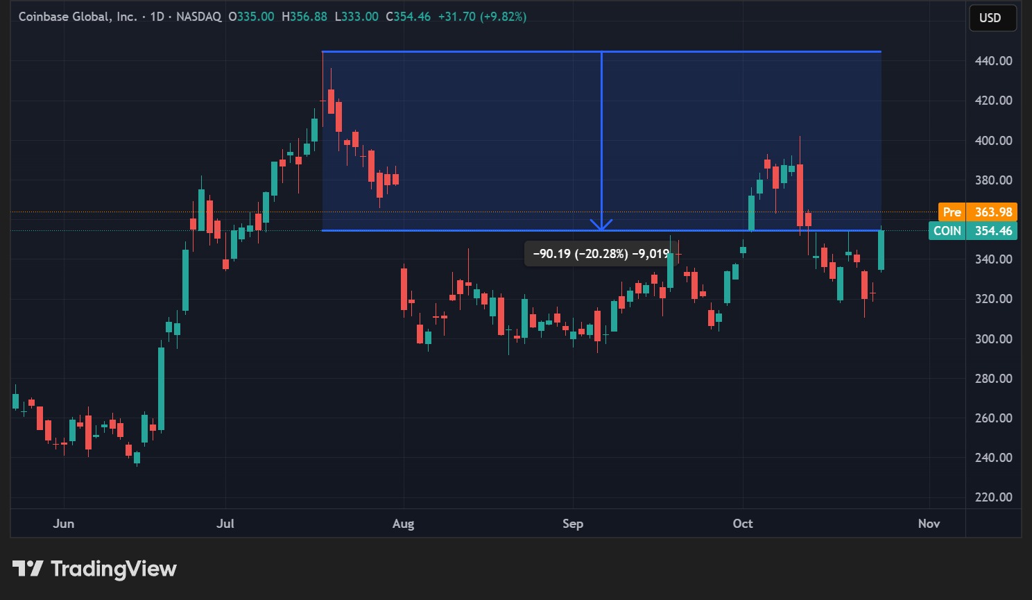 Coinbase COIN stock price (daily data)