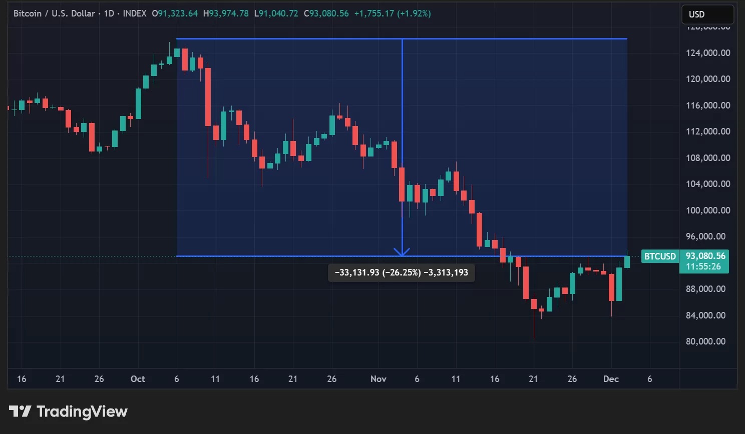 Denní vývoj kurzu BTC