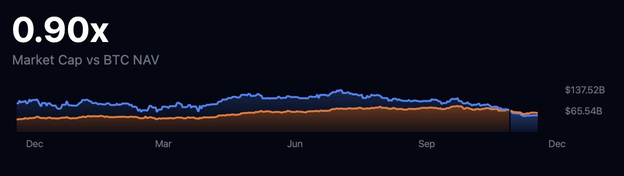 O mNAV da Strategy evolui abaixo do nível de 1x