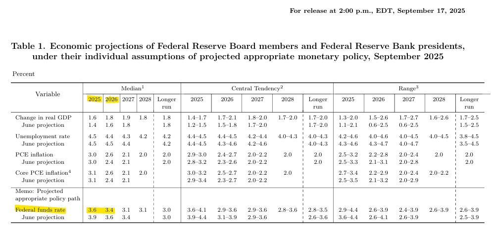 The key figure to watch will be the ‘median’ projection for the Federal Funds rate in 2026