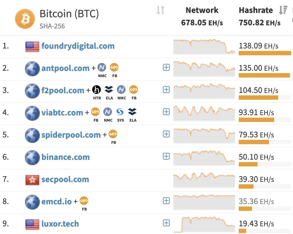 Il miner FoundryUSA registra un calo del 60% del proprio hashrate