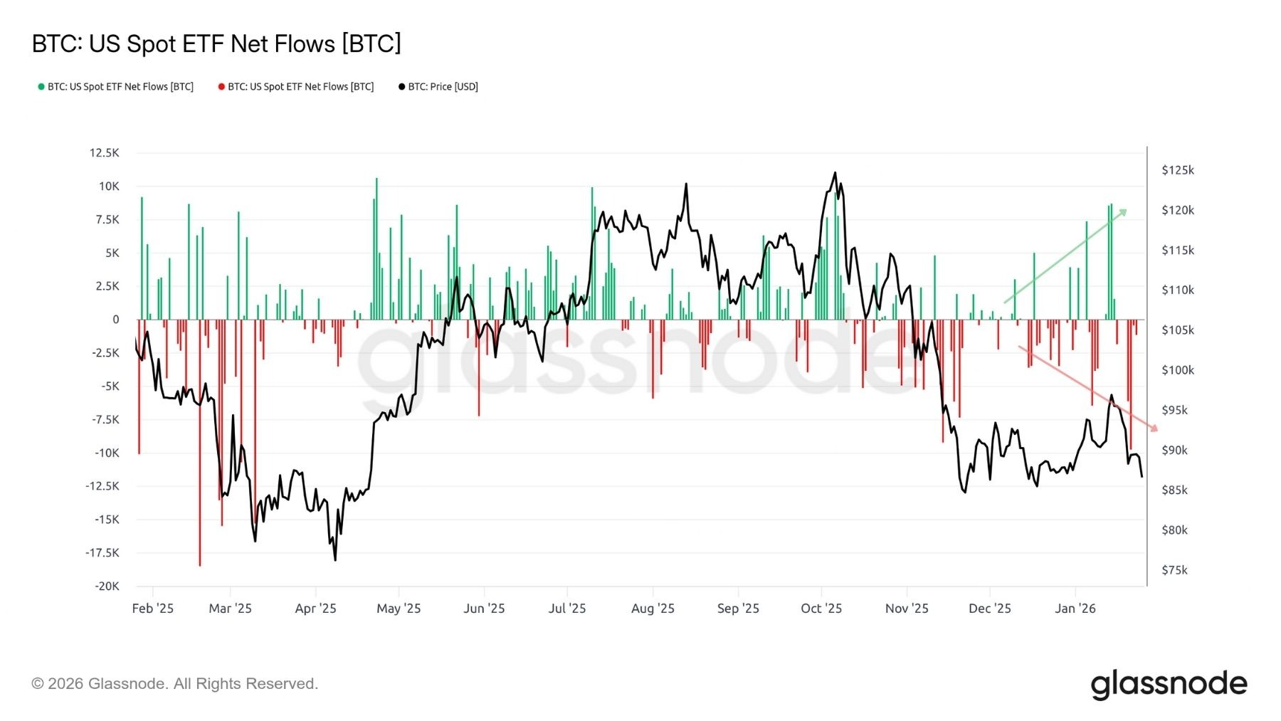 Abbildung 4: Netto-Kauf-/Verkaufsströme von Bitcoin-Spot-ETFs