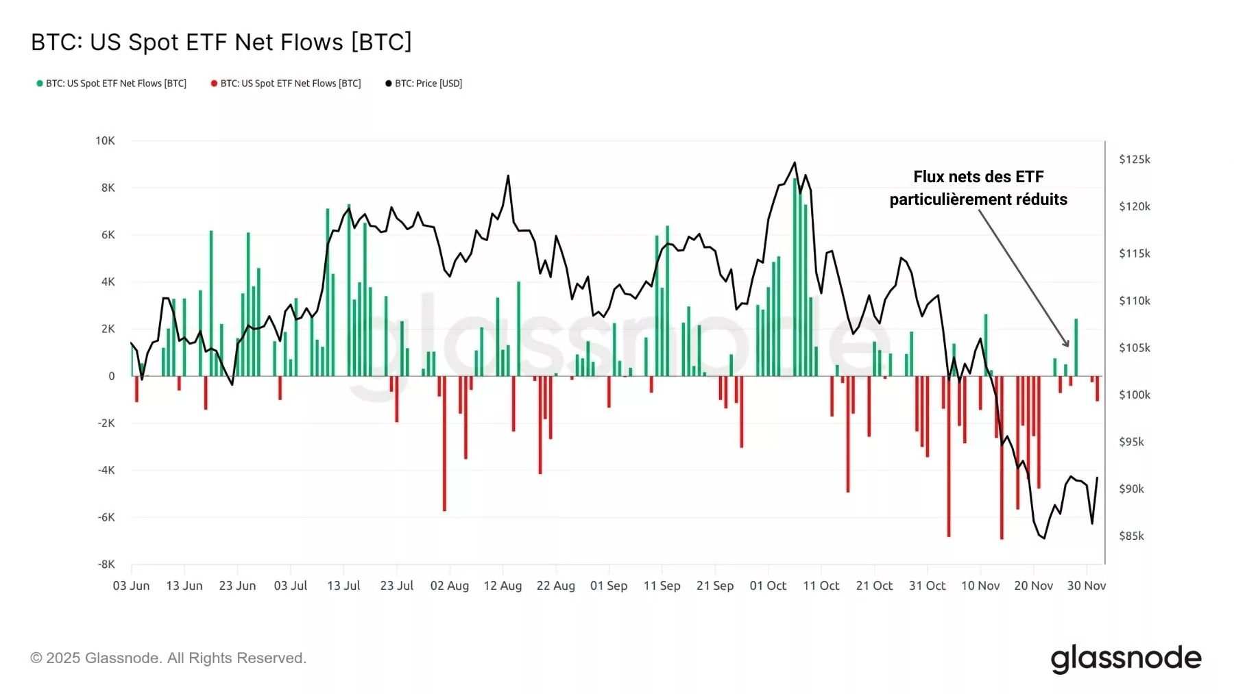 Obrázek 5: Čisté toky spotových BTC ETF