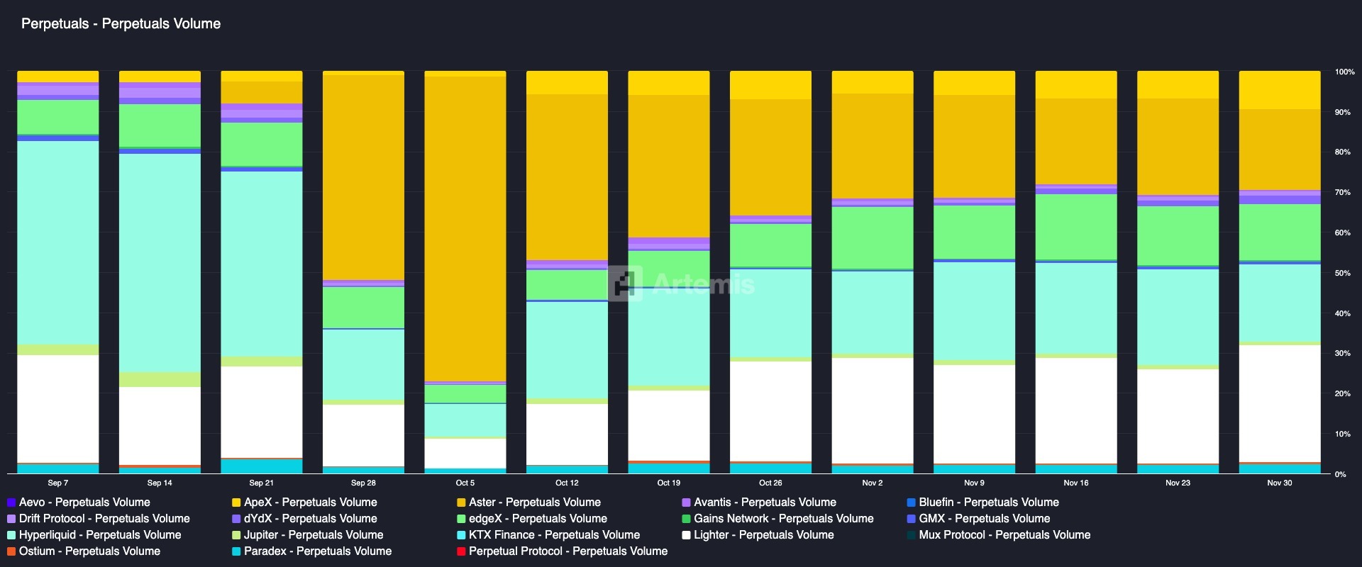 Gráfico que representa los volúmenes semanales registrados en los diferentes DEX de perps, con Aster (en amarillo), Hyperliquid (en cian) y Lighter (en blanco)