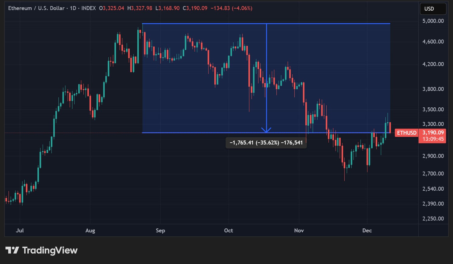 Цена на ETH по дневни данни