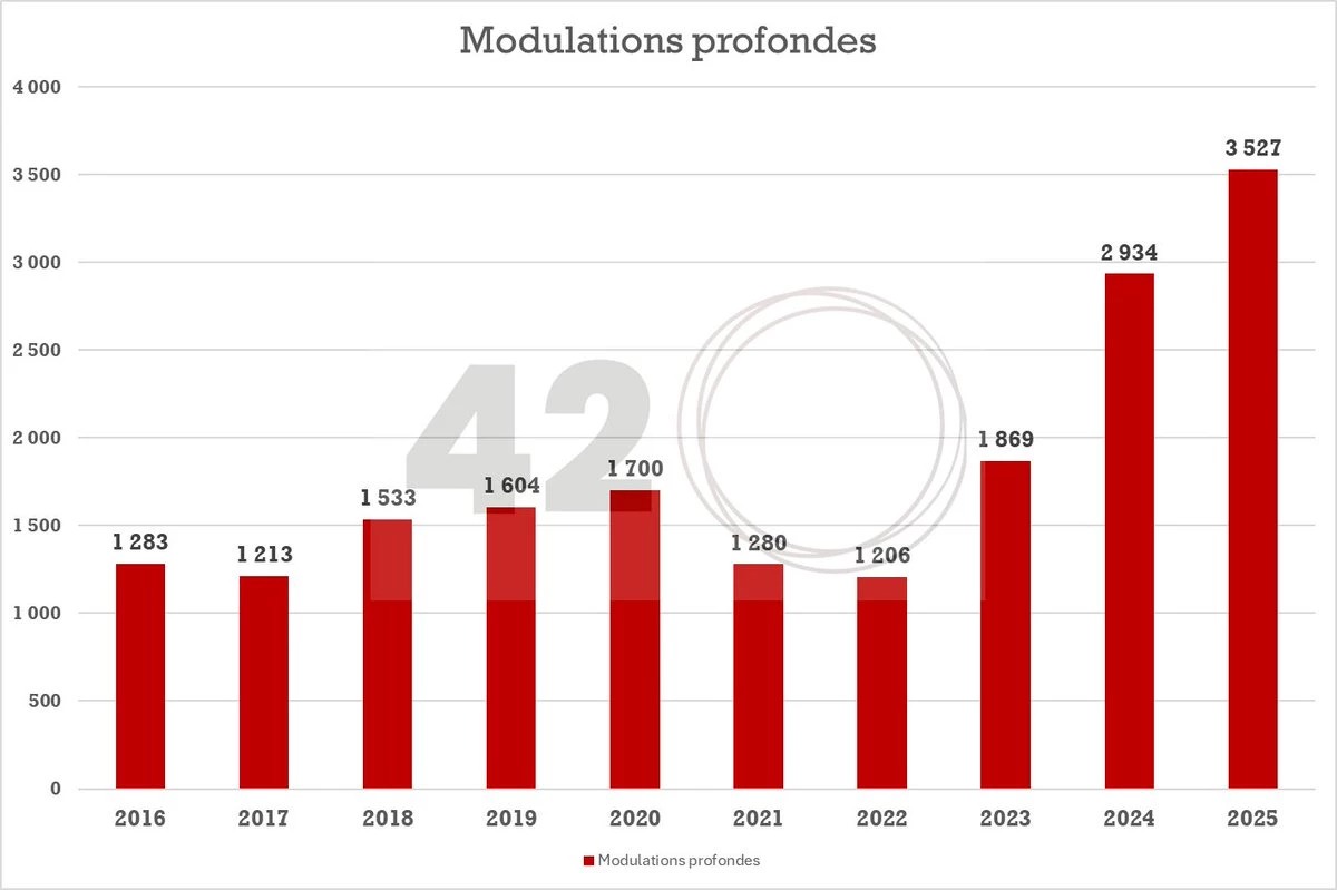 Trends in nuclear power plant modulation in France