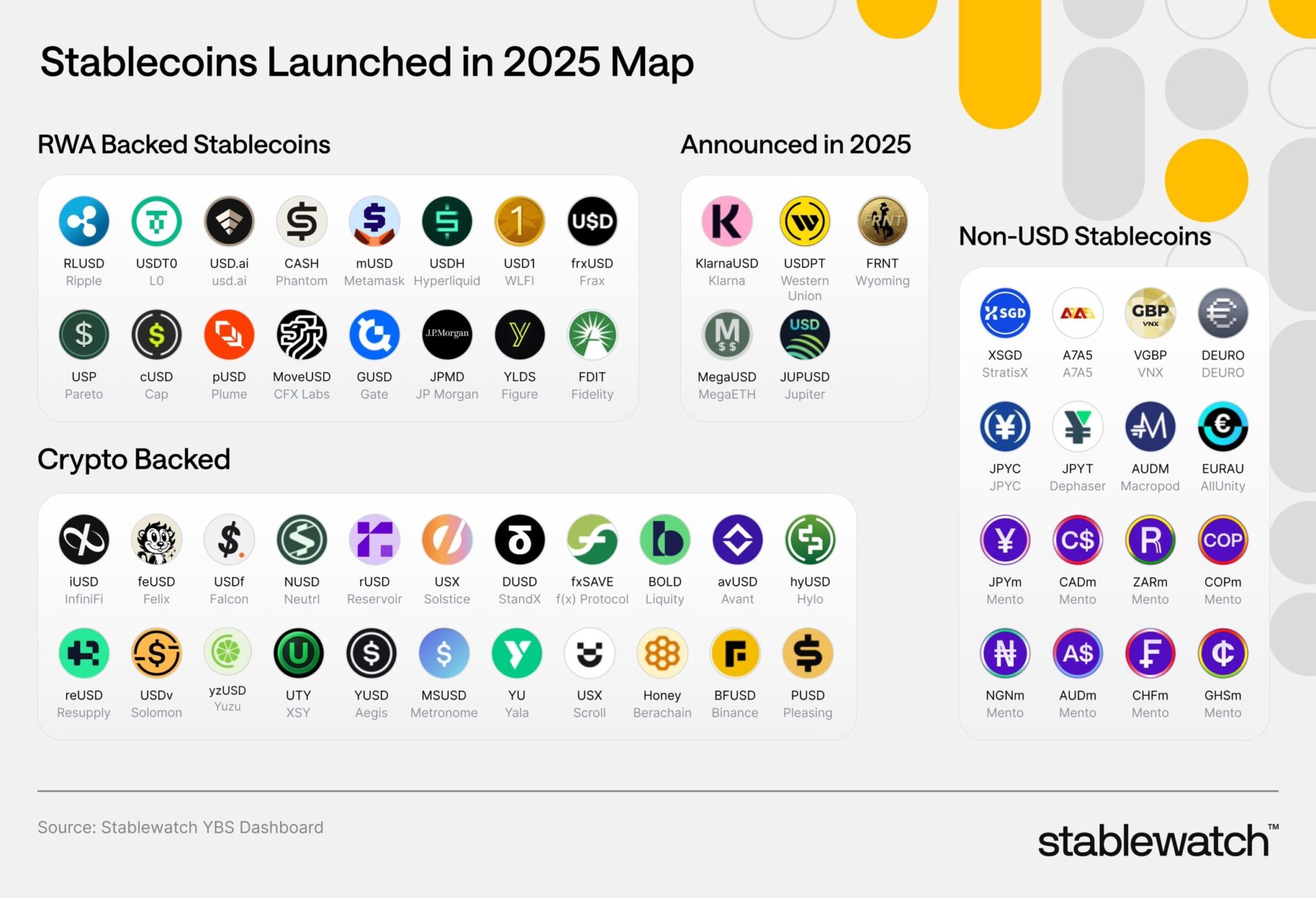 Im Jahr 2025 eingeführte Stablecoins